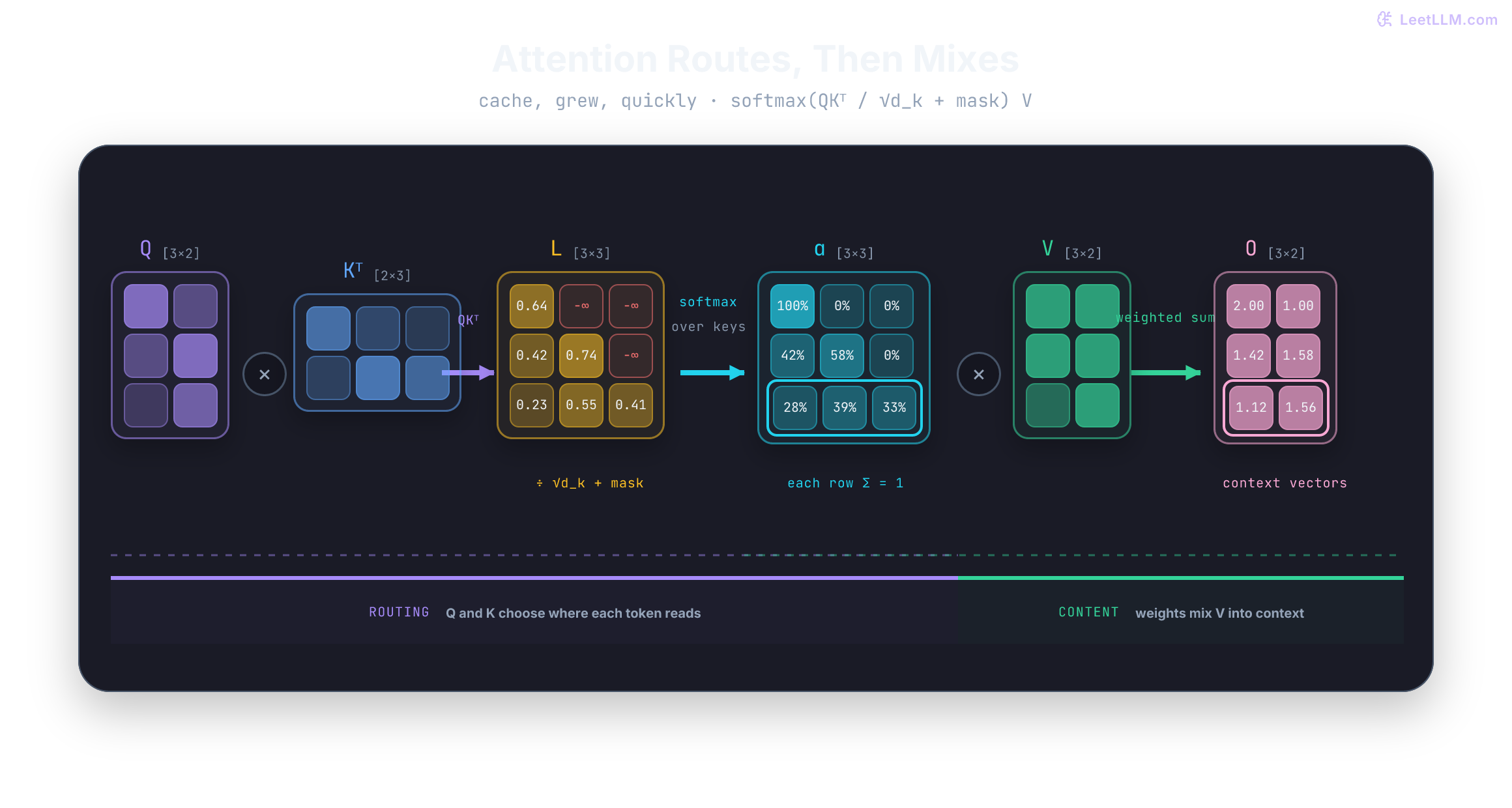 Scaled dot-product attention shown as matrix operations: Q times K transpose creates masked logits, row-wise softmax creates routing weights, and those weights mix V into context vectors.