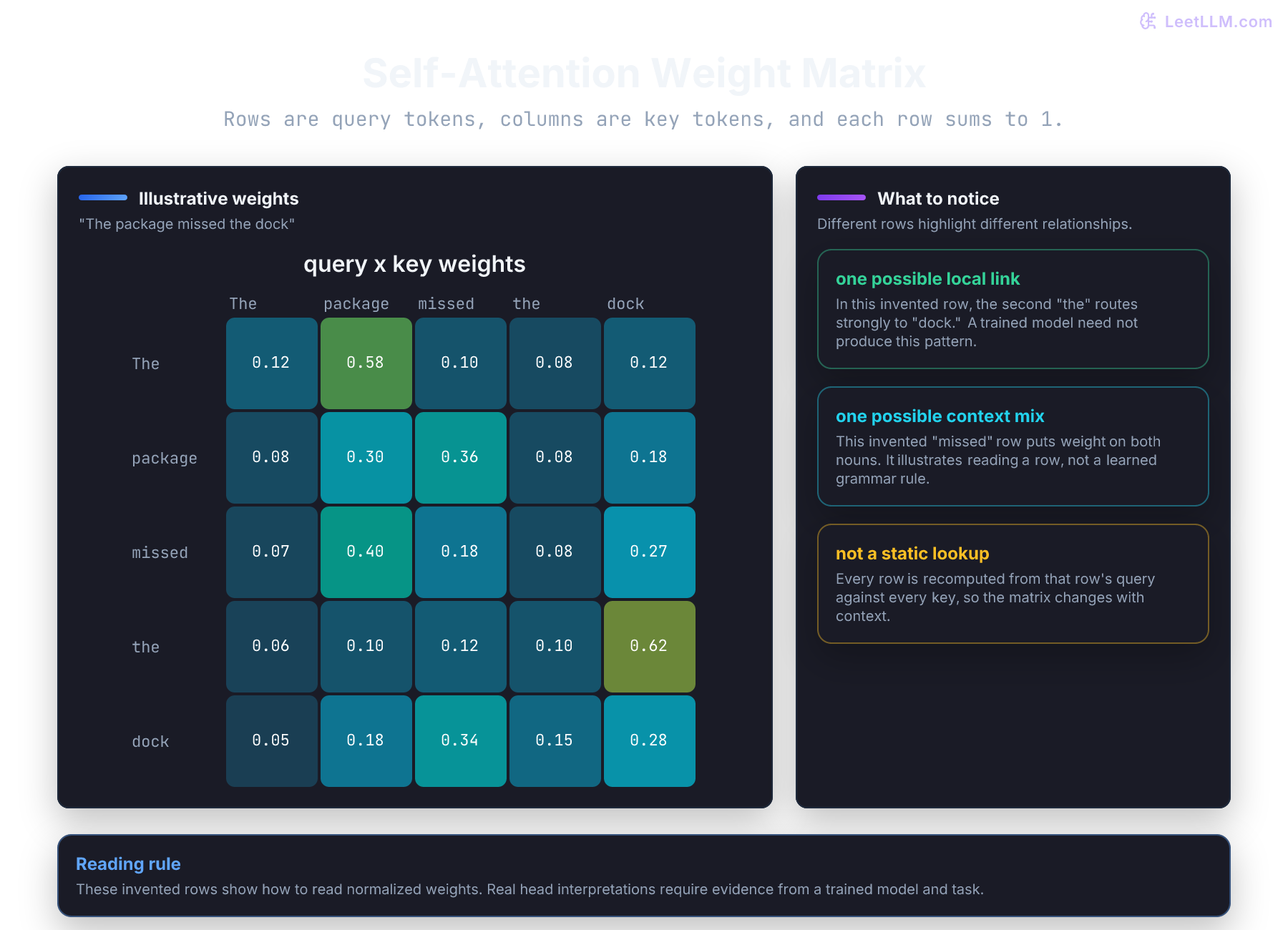 Illustrative self-attention heatmap for 'The package missed the dock'