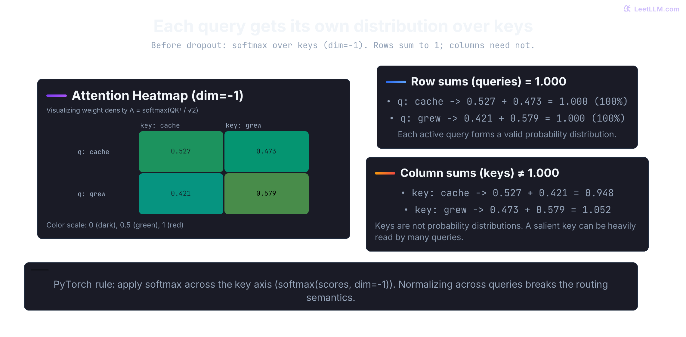 Attention heatmap visualizes query-to-key routing weights: row cache assigns 0.527 to cache and 0.473 to grew (sum 1.000); row grew assigns 0.421 to cache and 0.579 to grew (sum 1.000). Column sums are 0.948 and 1.052 because columns are not normalized.