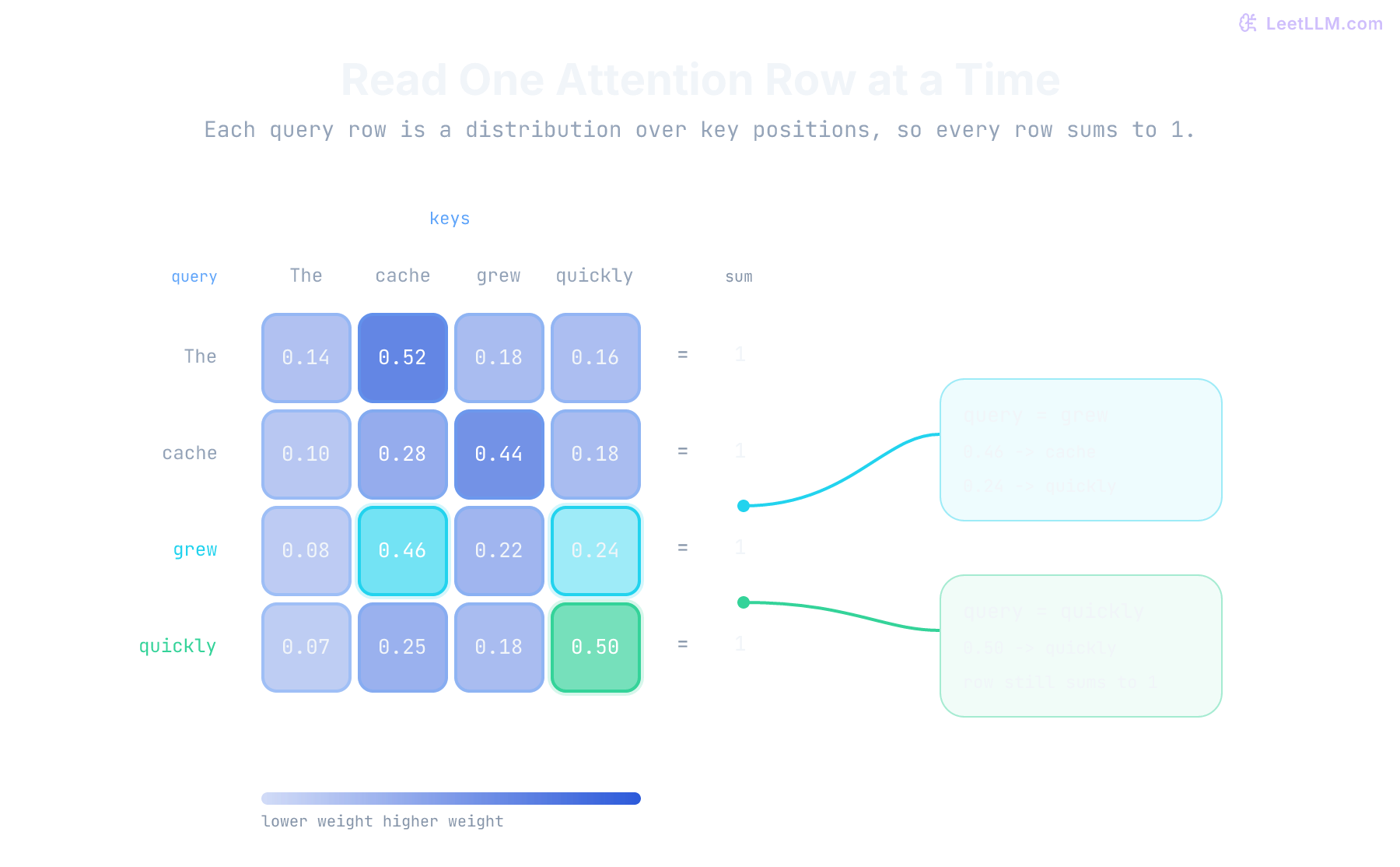 A self-attention heatmap for the sentence The cache grew quickly, with query rows, key columns, and two highlighted query rows showing how one row distributes weight across key positions while still summing to 1.