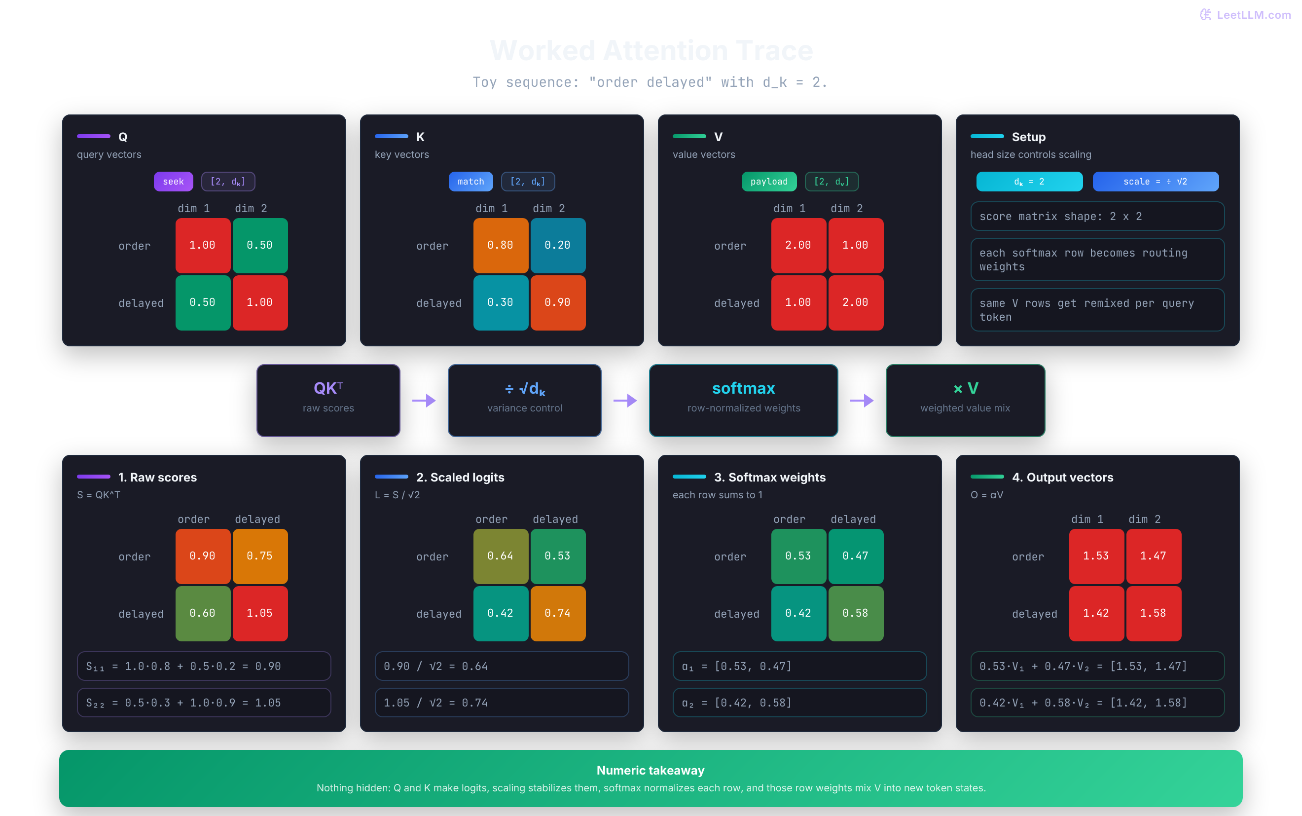 Worked two-token attention trace showing raw scores, scaled logits, softmax weights, and weighted output vectors.