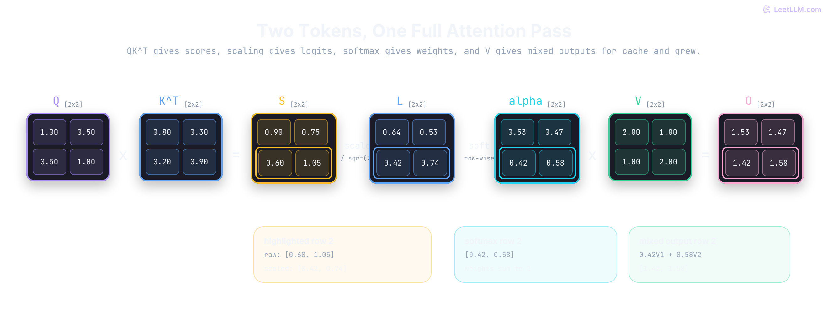 A two-token attention trace laid out left to right: Q times K transpose gives raw scores, scaling gives logits, row softmax gives attention weights, and multiplying by V gives output vectors, with the second row highlighted through each stage.