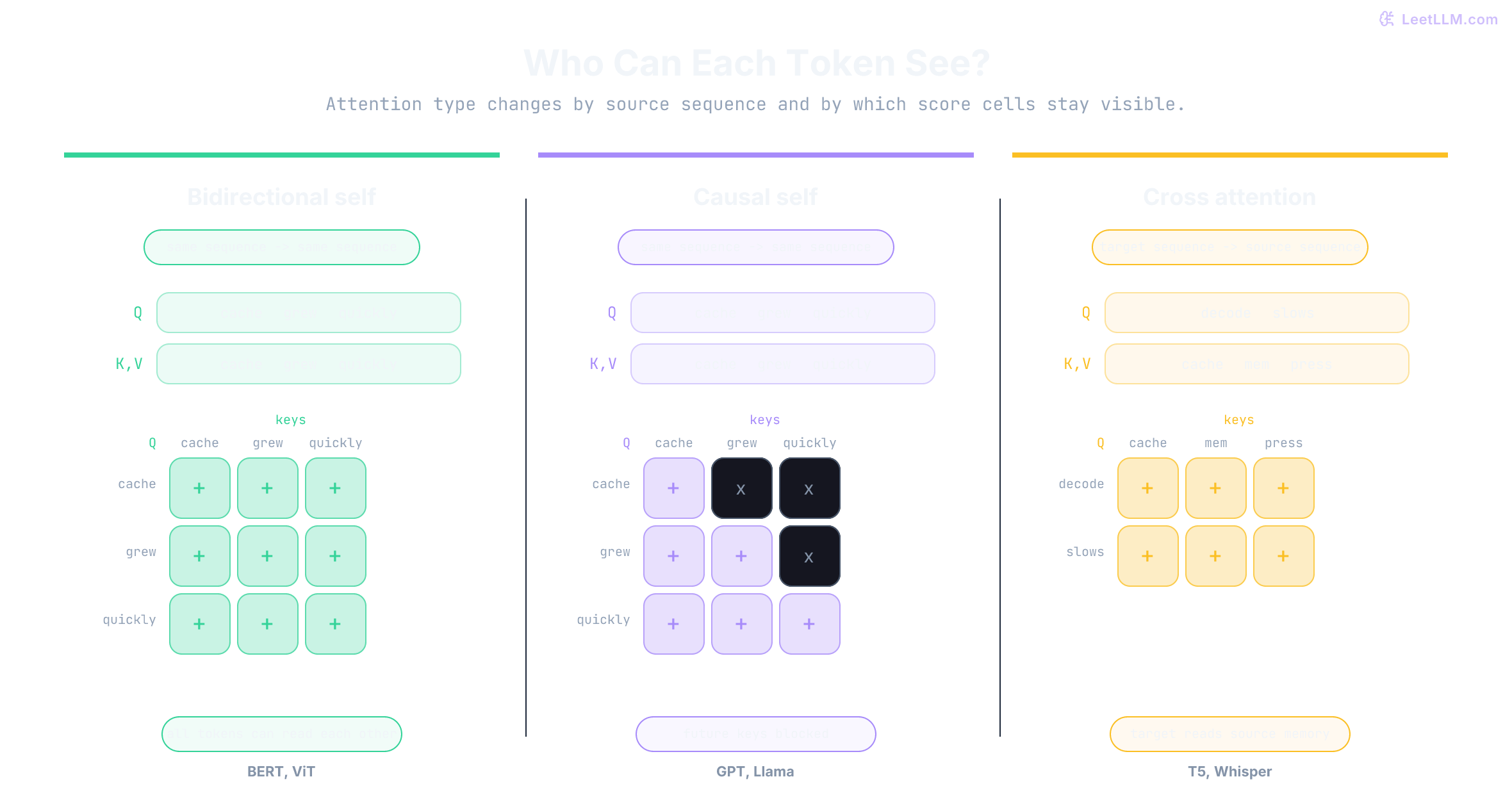 Three attention patterns side by side: bidirectional self-attention shows all links visible, causal self-attention blocks future positions above the diagonal, and cross-attention lets target tokens read from a separate source sequence.