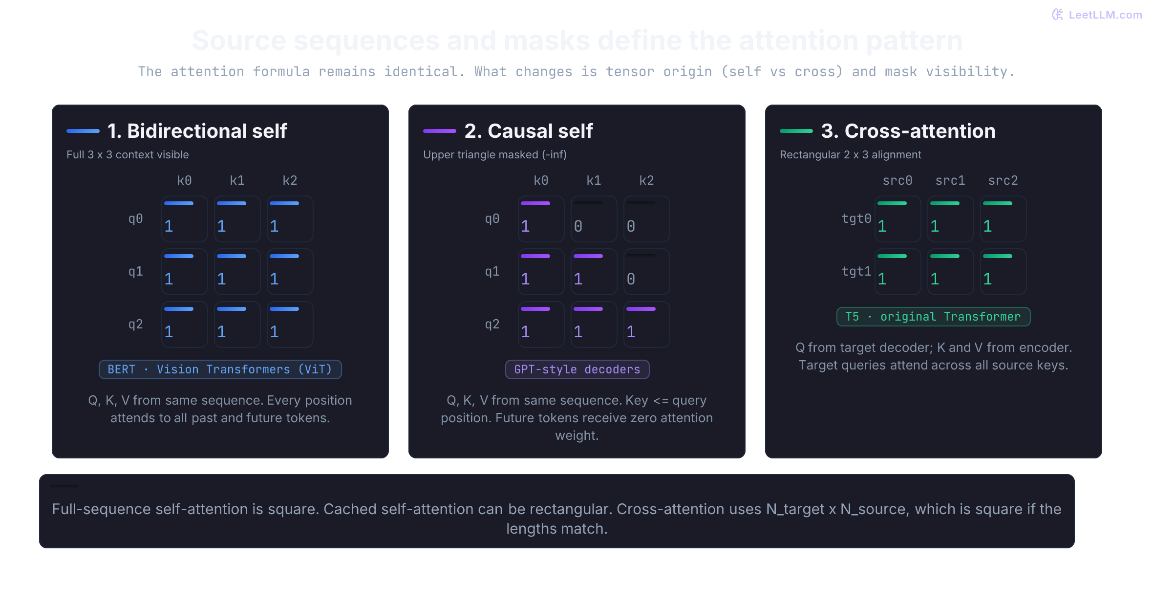 Three attention examples: full bidirectional self-attention has a visible 3x3 grid; causal self-attention masks future keys; two cross-attention queries read three source positions. Cached self-attention can also be rectangular.