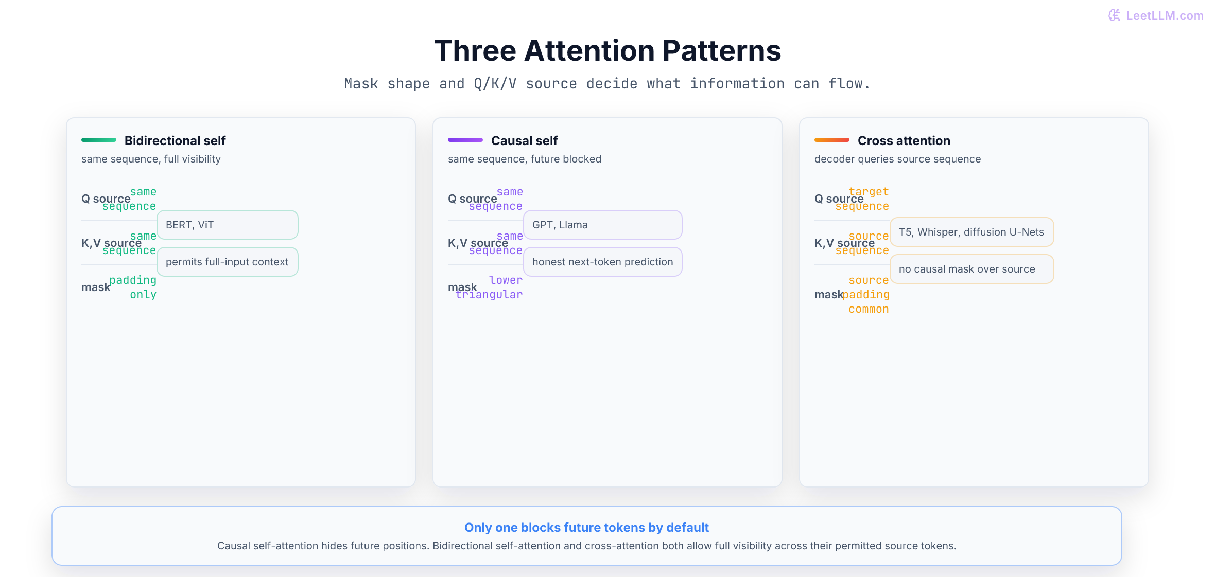 Comparison of bidirectional self-attention, causal self-attention, and cross-attention mask patterns.