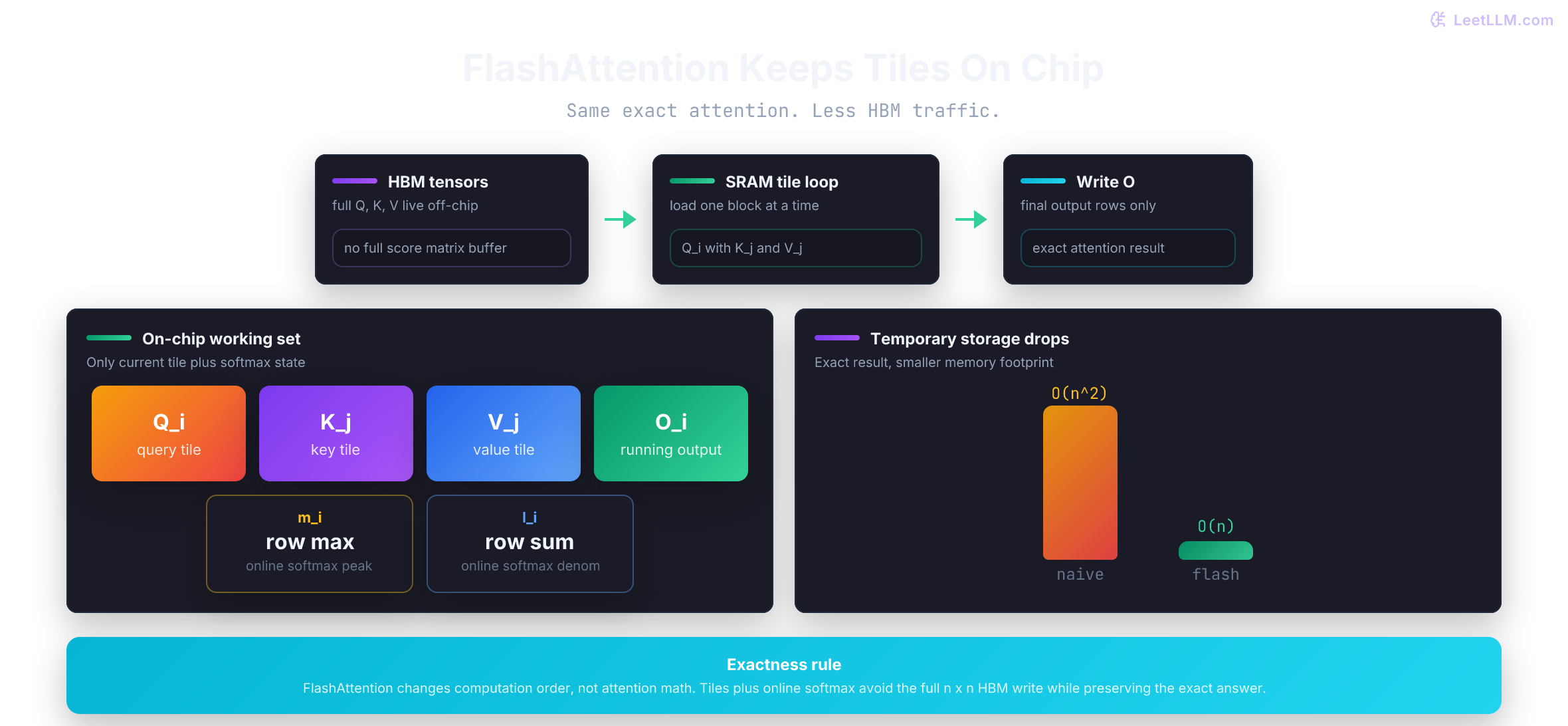 FlashAttention tiling diagram showing Q tiles streamed against K and V tiles in SRAM without materializing the full attention matrix.