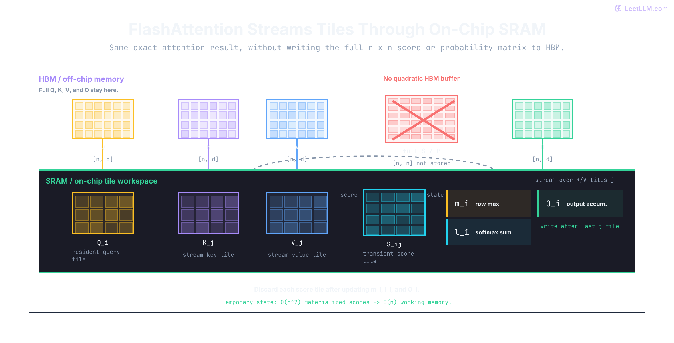 FlashAttention keeps full Q, K, V, and output tensors in HBM, streams small tiles through SRAM, updates online softmax state on chip, and never stores the full score matrix in HBM.
