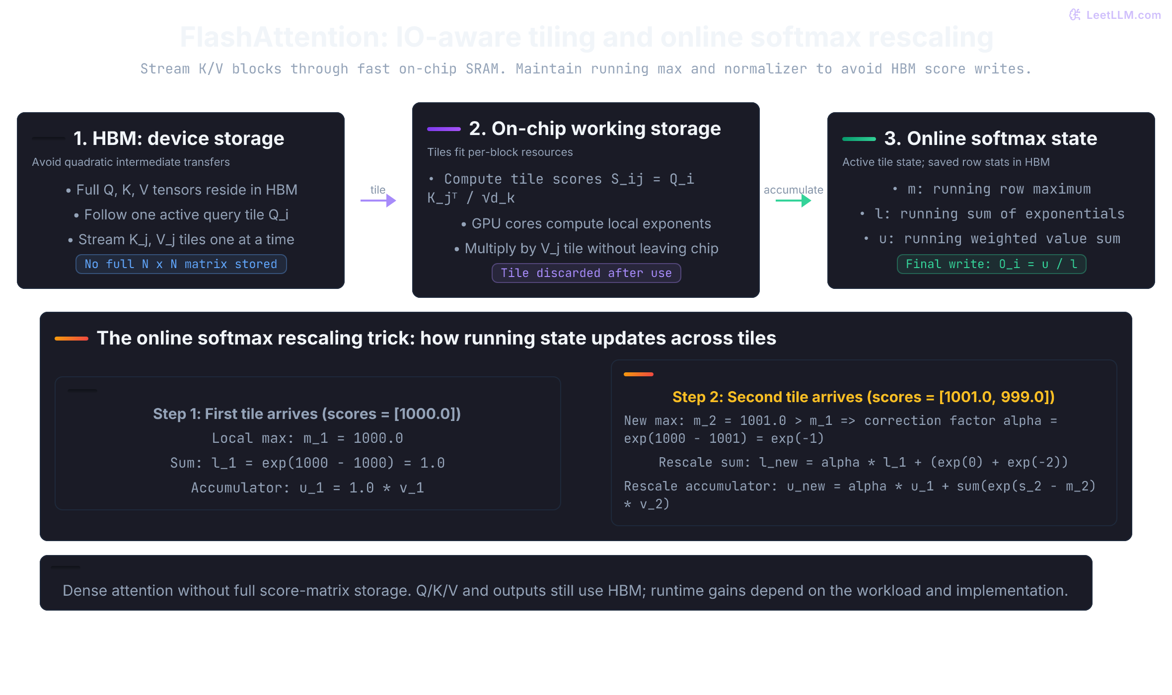 FlashAttention IO-aware tiling and online softmax rescaling: query, key, and value tiles stream from slow HBM into fast on-chip SRAM. When a larger score arrives in tile 2, running stats are rescaled by exp(old_m - new_m), avoiding writing the quadratic score matrix to HBM.