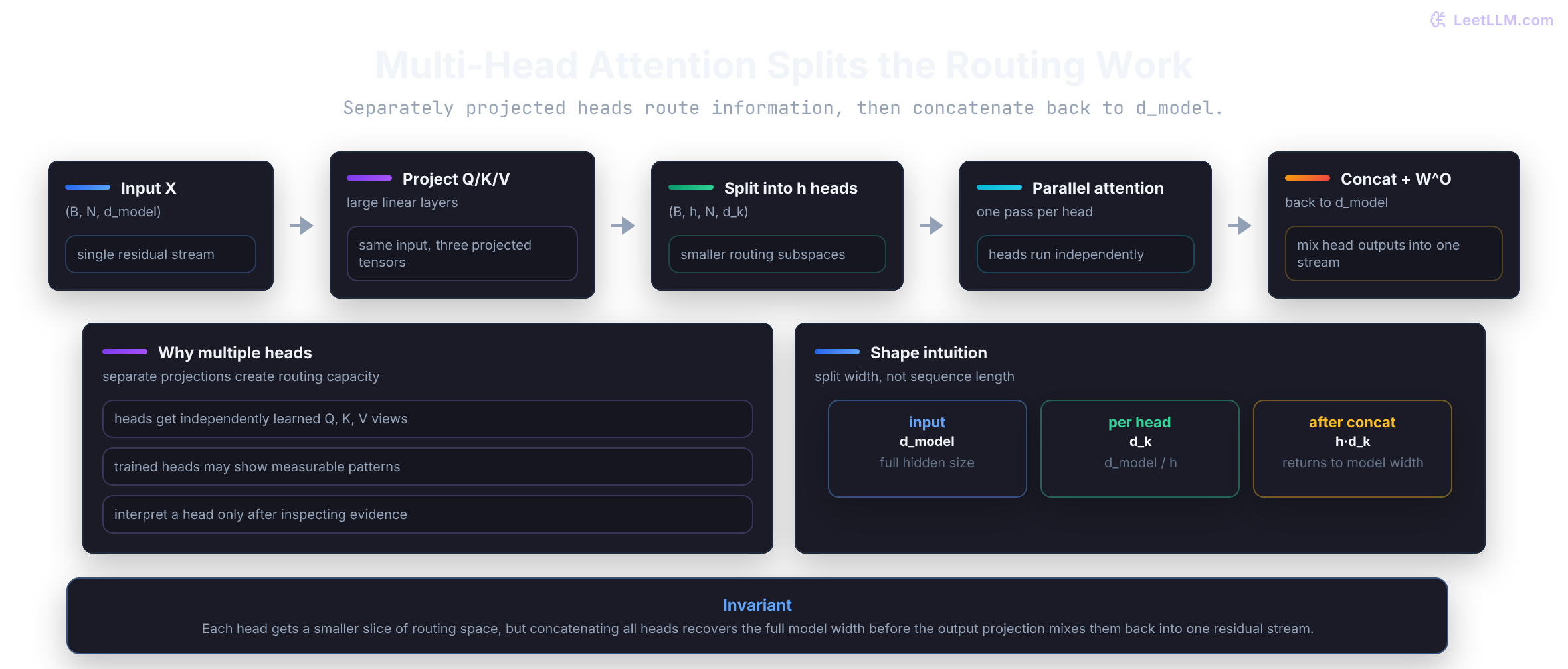 Multi-head attention layout showing projected QKV split into parallel heads, concatenated, and passed through the output projection.