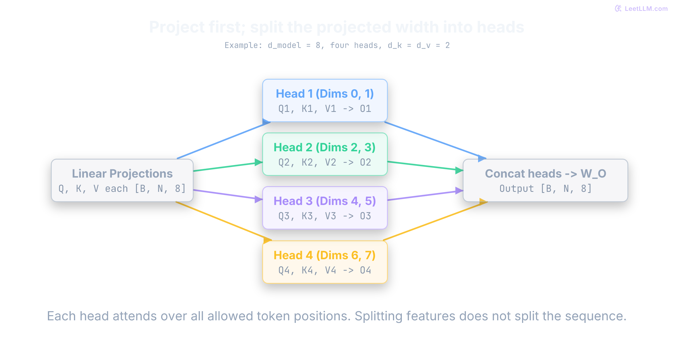 A width-8 residual stream is projected into Q, K, and V, split into four width-2 heads attending in parallel subspaces, concatenated into width 8, and mixed by the output projection W_O.