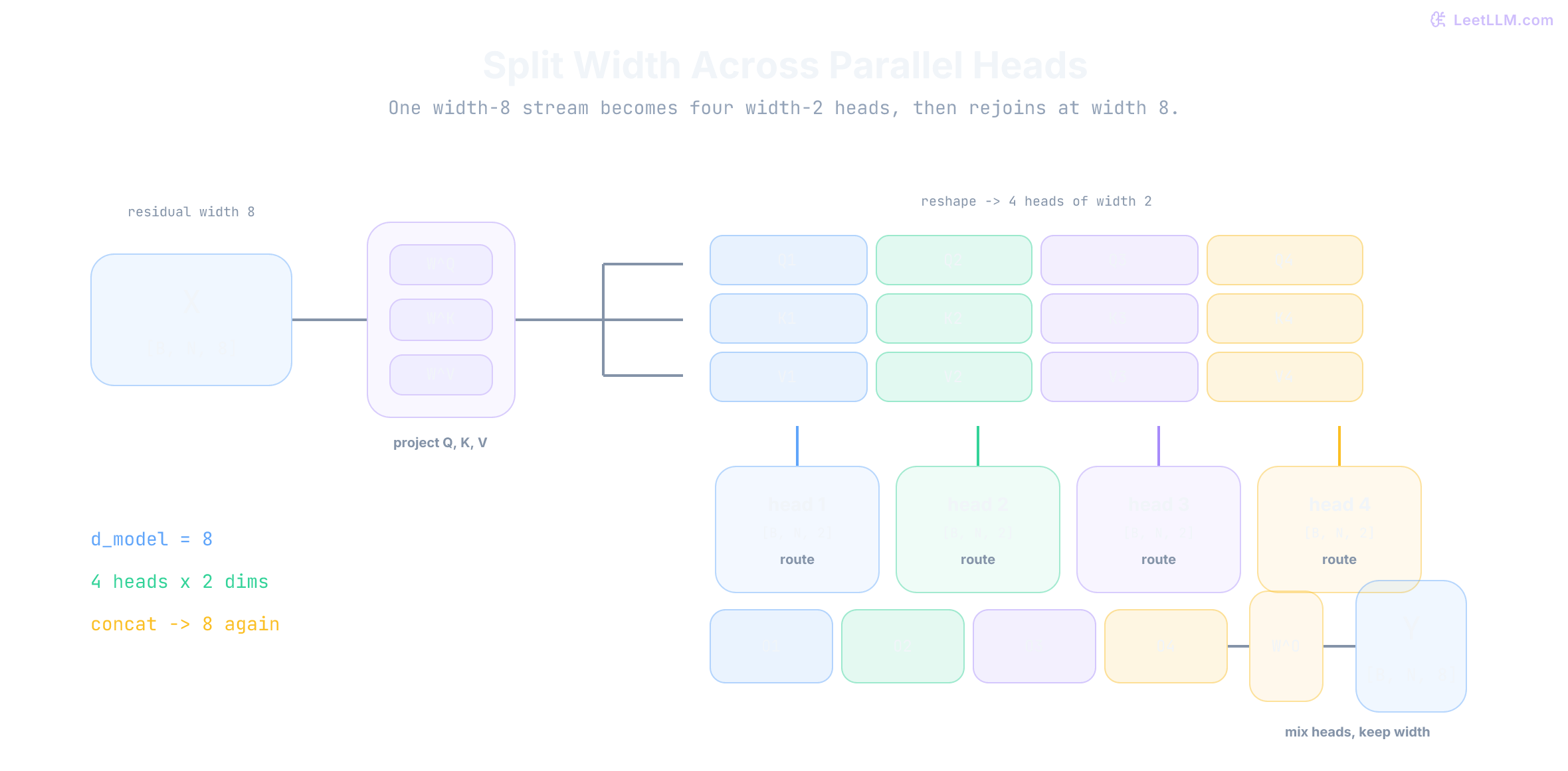 Multi-head attention shown as one width-8 residual stream projected into four parallel width-2 heads, then concatenated back to width 8 and mixed by the output projection.