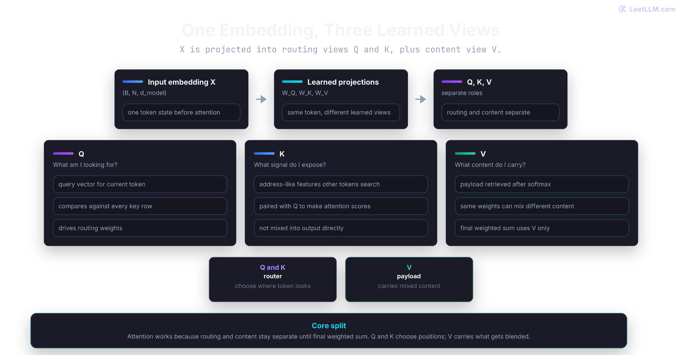 Q, K, and V projections showing one token embedding transformed into query, key, and value roles.
