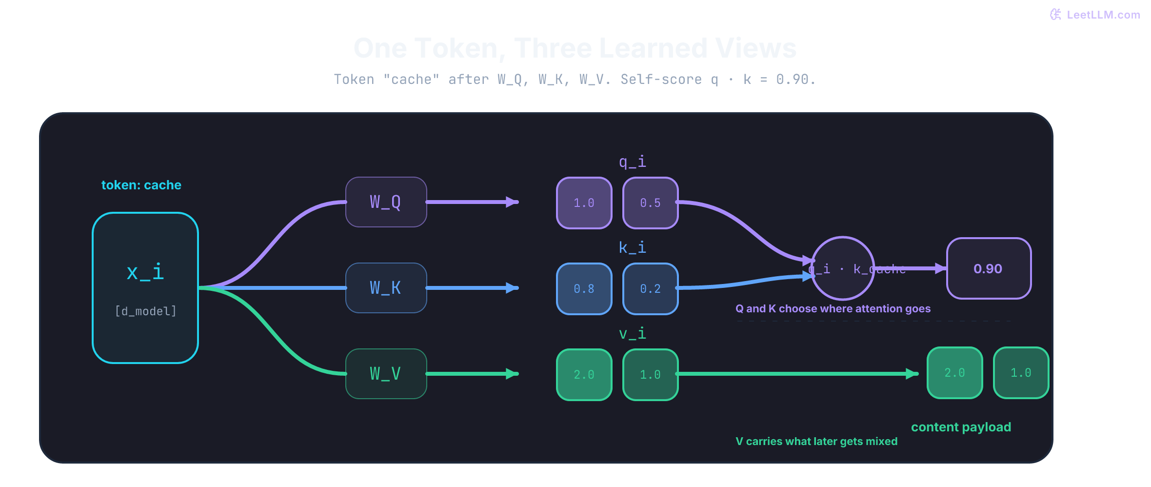 One token hidden state splits through three learned matrices into query, key, and value views; query and key meet to produce one routing score, while value stays separate as the content vector that later gets mixed.