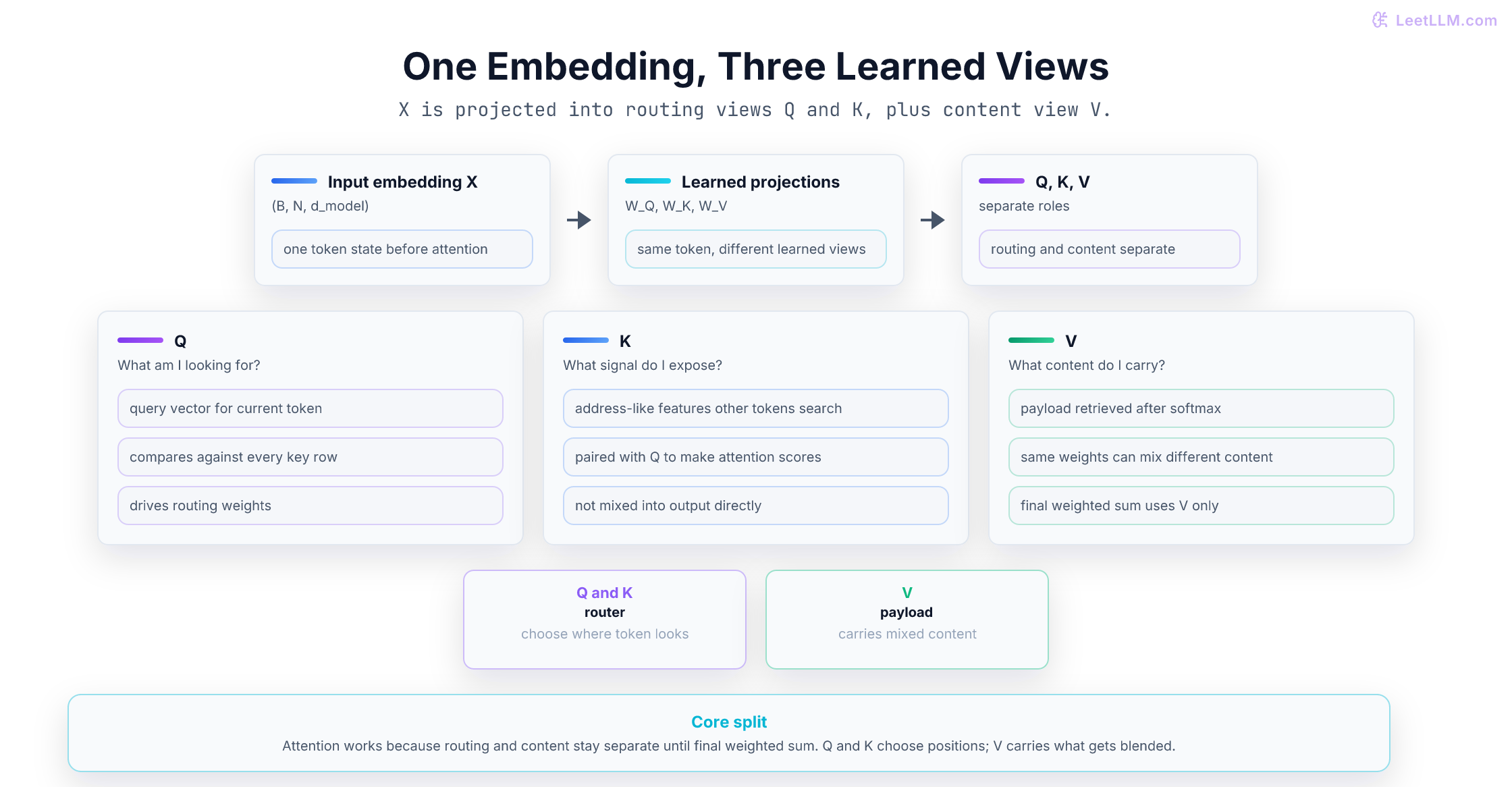 Q, K, and V projections showing one token embedding transformed into query, key, and value roles.