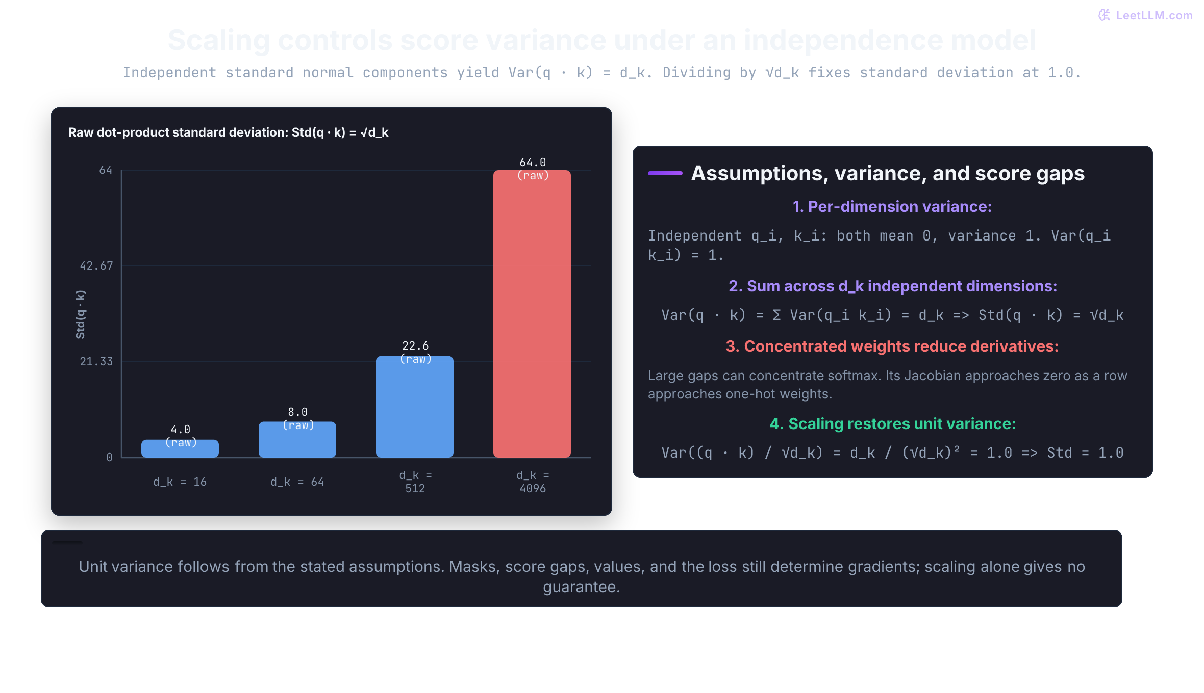 Under mutually independent, mean-zero, unit-variance query and key components, raw score standard deviation grows with square root of head width. Scaling gives unit population variance without guaranteeing a nonzero routing gradient.
