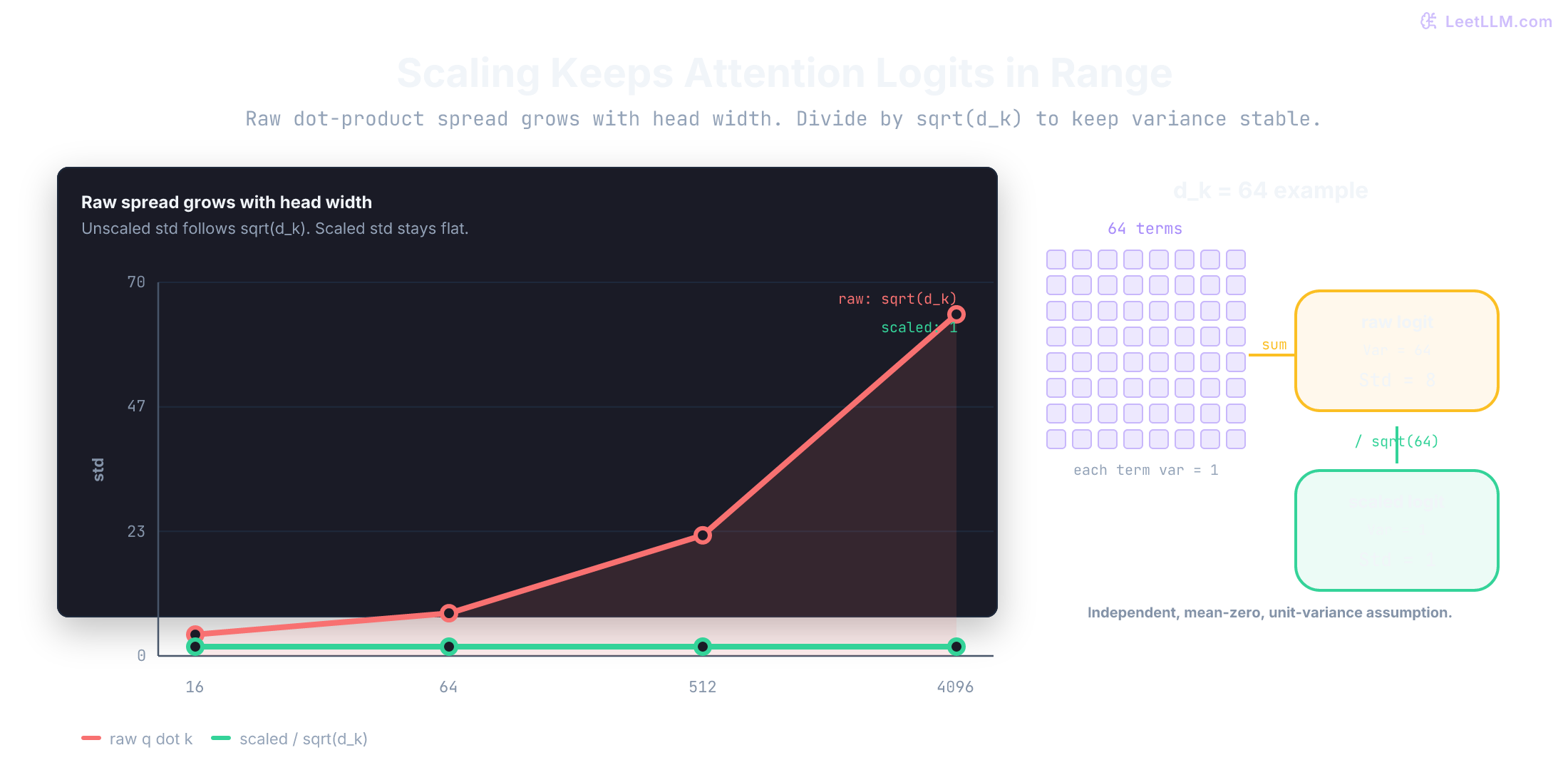 Raw attention-logit spread grows with head width, while dividing by square root of d_k keeps the scaled spread flat; a 64-term audit shows standard deviation dropping from 8 to 1.