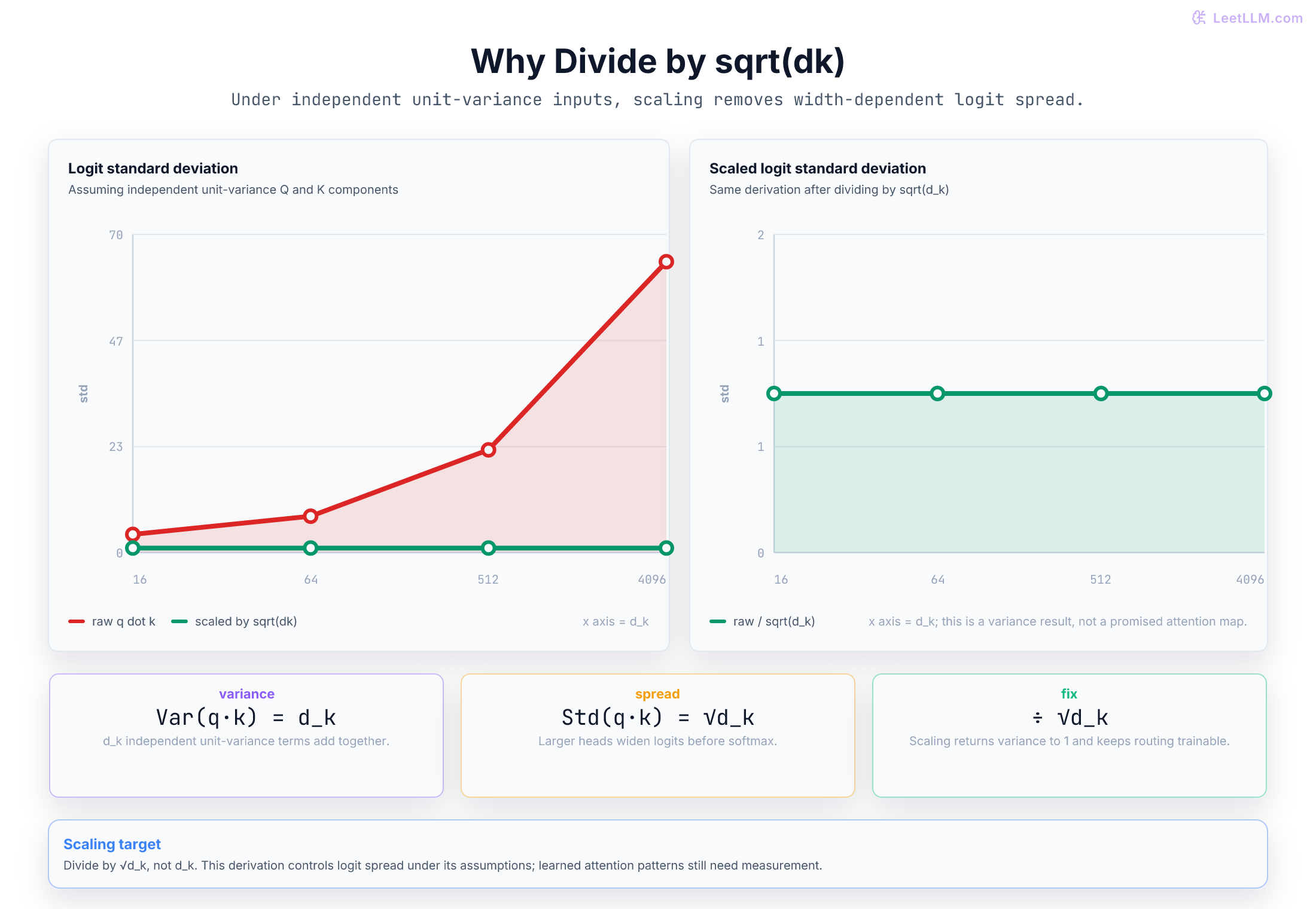 Charts showing raw dot-product standard deviation growing with sqrt(d_k), while scaled logits stay near unit variance and avoid softmax saturation.