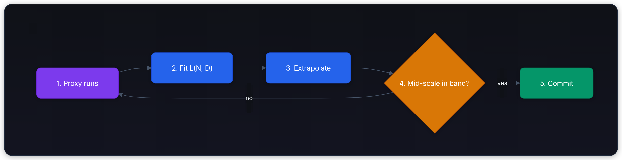 Diagram showing 1. Proxy runs, 2. Fit L(N, D), 3. Extrapolate, and 4. Mid-scale in band?.
