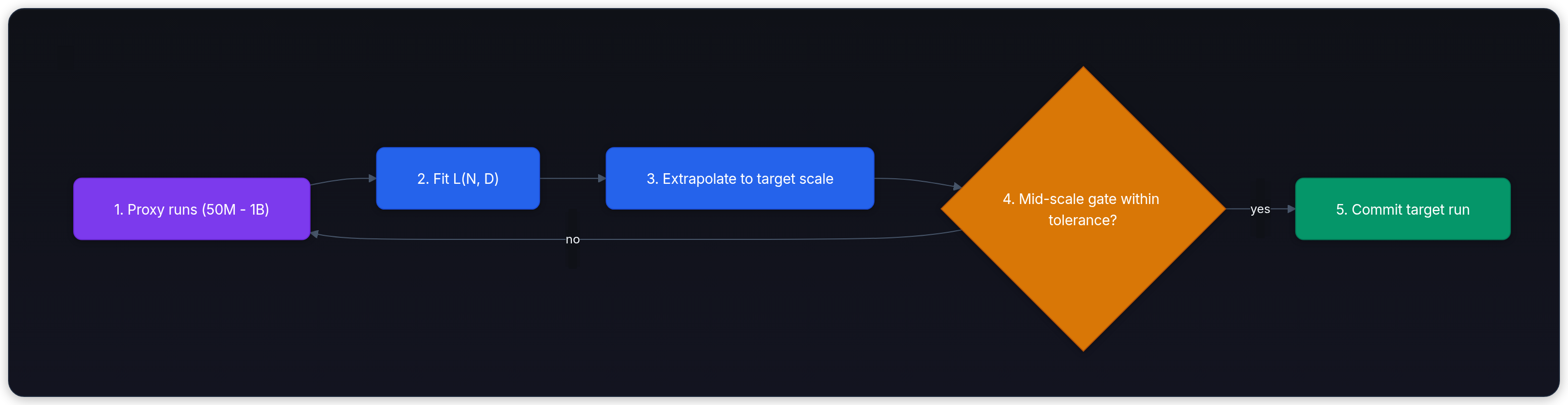 Diagram showing 1. Proxy runs (50M - 1B), 2. Fit L(N, D), 3. Extrapolate to target scale, and 4. Mid-scale gate within tolerance?.