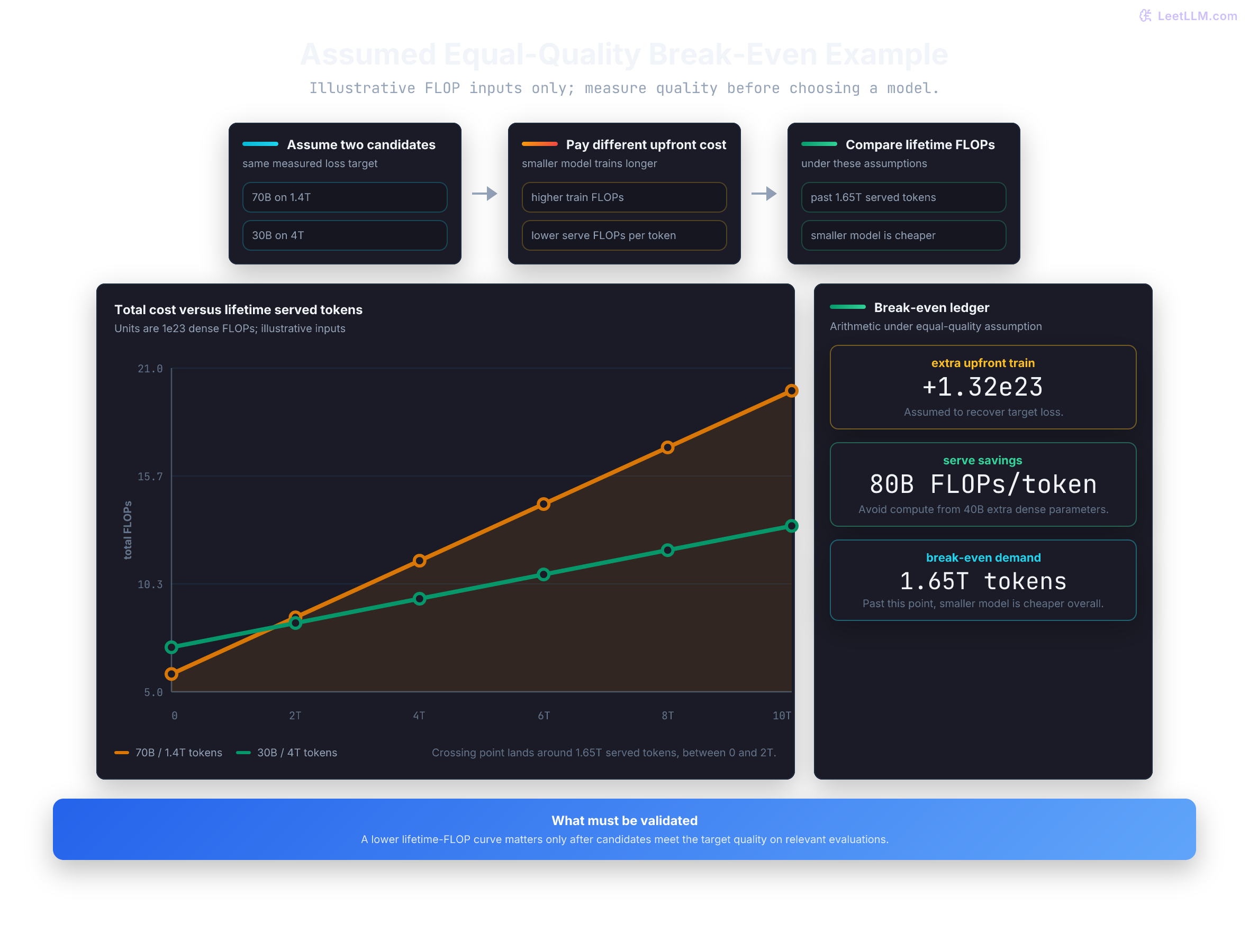 Assumed equal-quality break-even example comparing a 70B model and a 30B longer-trained model; under the illustration inputs, the smaller model becomes cheaper after roughly 1.65 trillion served tokens.