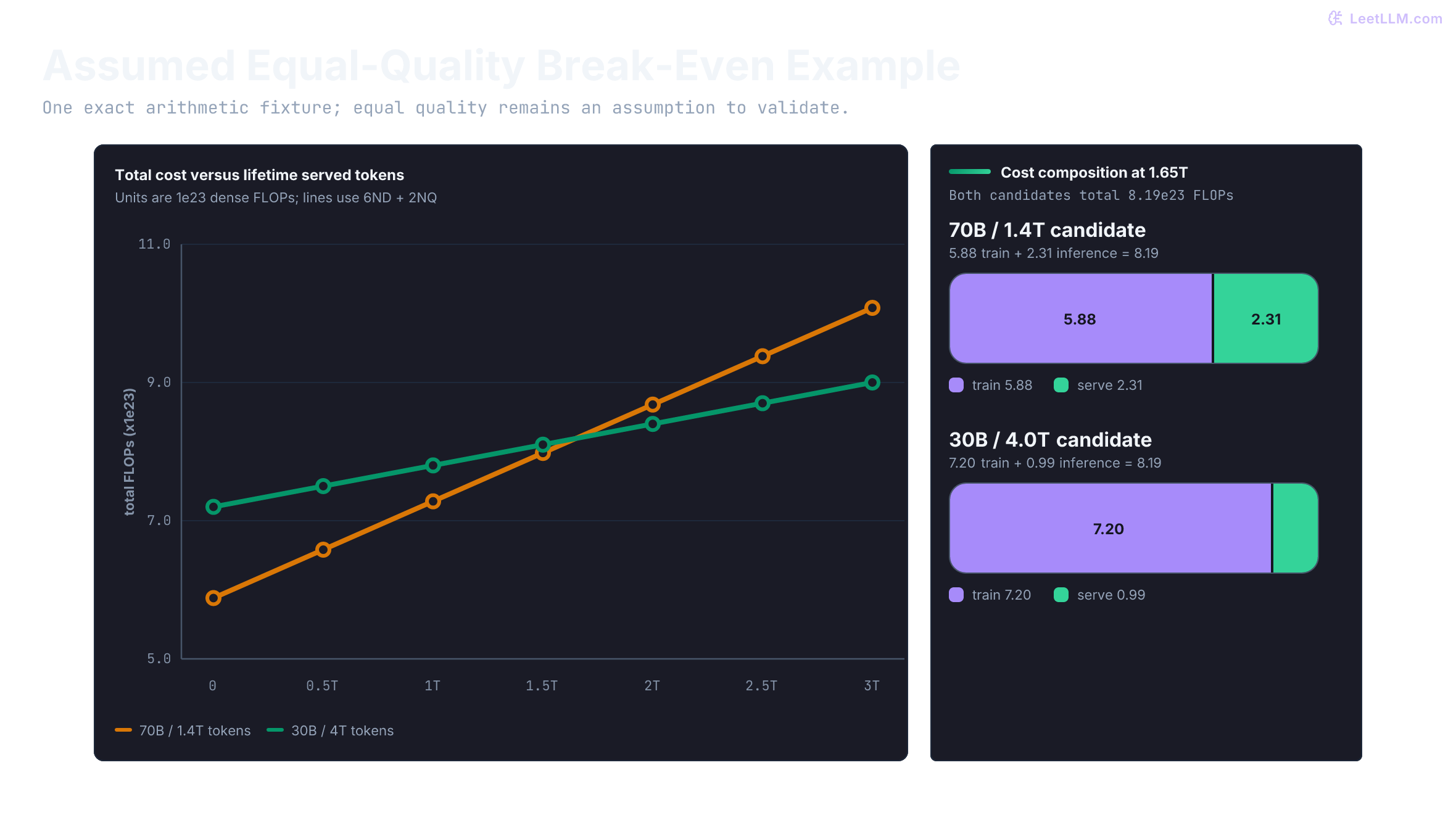Assumed equal-quality lifetime-FLOP comparison between a 70B model trained on 1.4 trillion tokens and a 30B model trained on 4 trillion tokens. Their cost lines cross at 1.65 trillion served tokens. At that point both total 8.19 times 10 to the 23 FLOPs: the 70B model splits into 5.88 training plus 2.31 inference, while the 30B model splits into 7.20 training plus 0.99 inference.