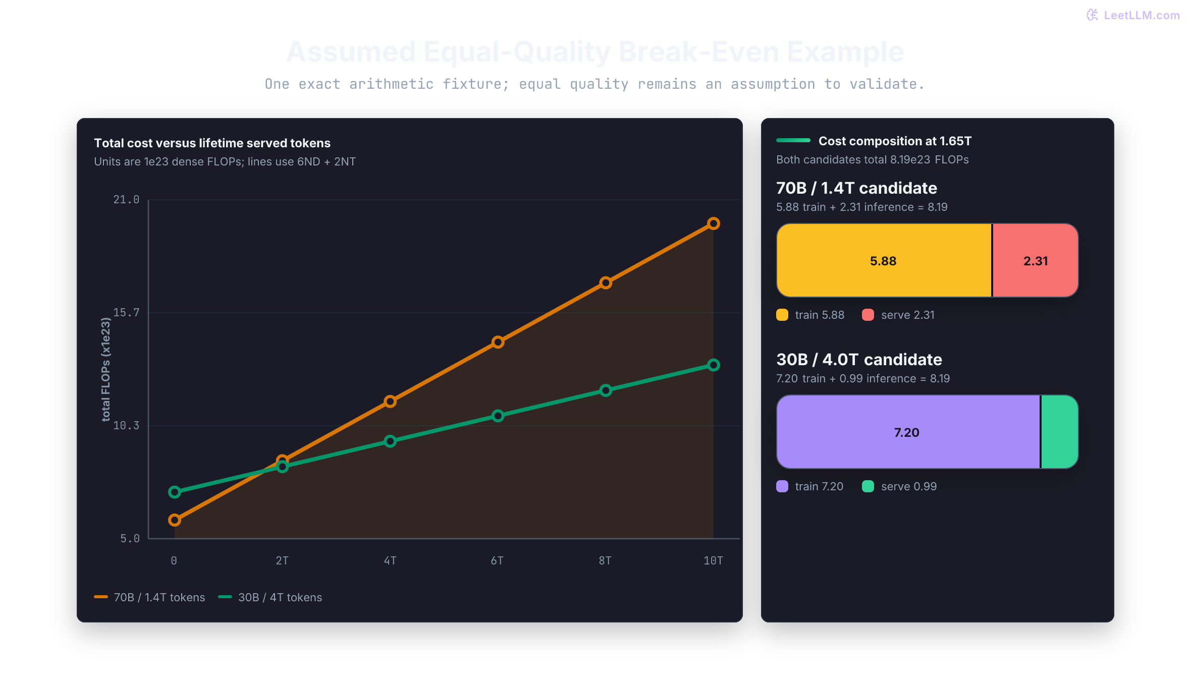 Assumed equal-quality lifetime-FLOP comparison between a 70B model trained on 1.4 trillion tokens and a 30B model trained on 4 trillion tokens. Their cost lines cross at 1.65 trillion served tokens. At that point both total 8.19 times 10 to the 23 FLOPs: the 70B model splits into 5.88 training plus 2.31 inference, while the 30B model splits into 7.20 training plus 0.99 inference.