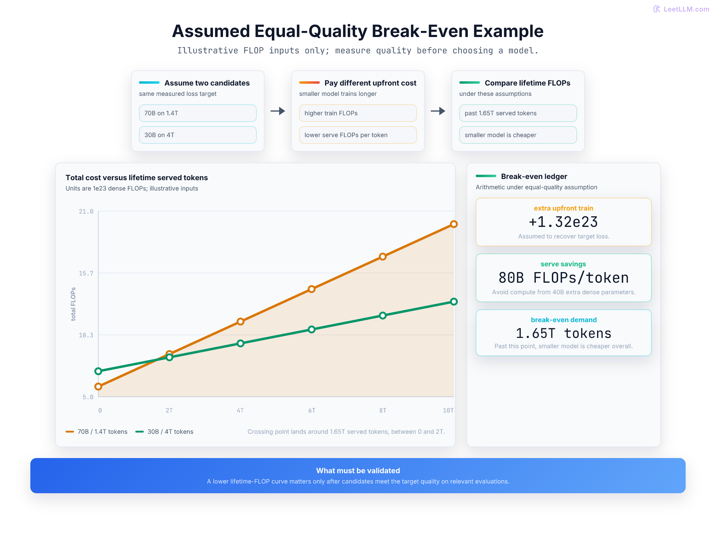 Assumed equal-quality break-even example comparing a 70B model and a 30B longer-trained model; under the illustration inputs, the smaller model becomes cheaper after roughly 1.65 trillion served tokens.