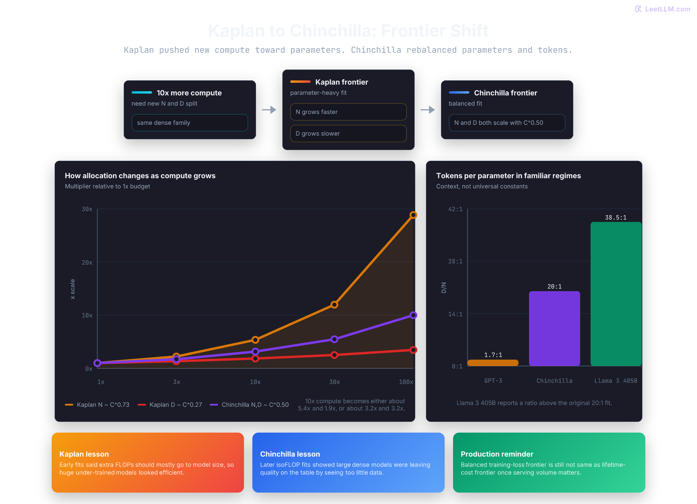 Compute-optimal frontier comparison showing Kaplan growing parameters much faster than data, while Chinchilla grows parameters and data at equal rates.