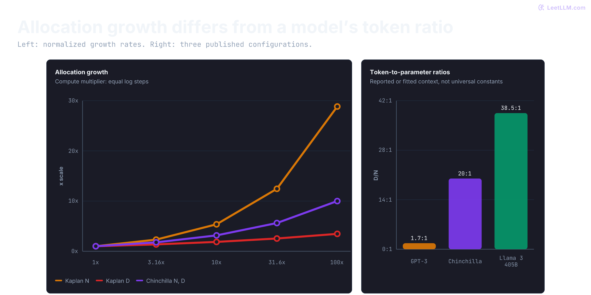 Frontier chart comparing Kaplan and Chinchilla allocation from 1-fold to 100-fold compute. At 100-fold compute, Kaplan reaches 28.84-fold parameters and 3.47-fold tokens, while Chinchilla reaches 10-fold parameters and 10-fold tokens. A companion bar chart shows reported or fitted token-to-parameter ratios of 1.7 for GPT-3, 20 for Chinchilla, and 38.5 for Llama 3 405B.