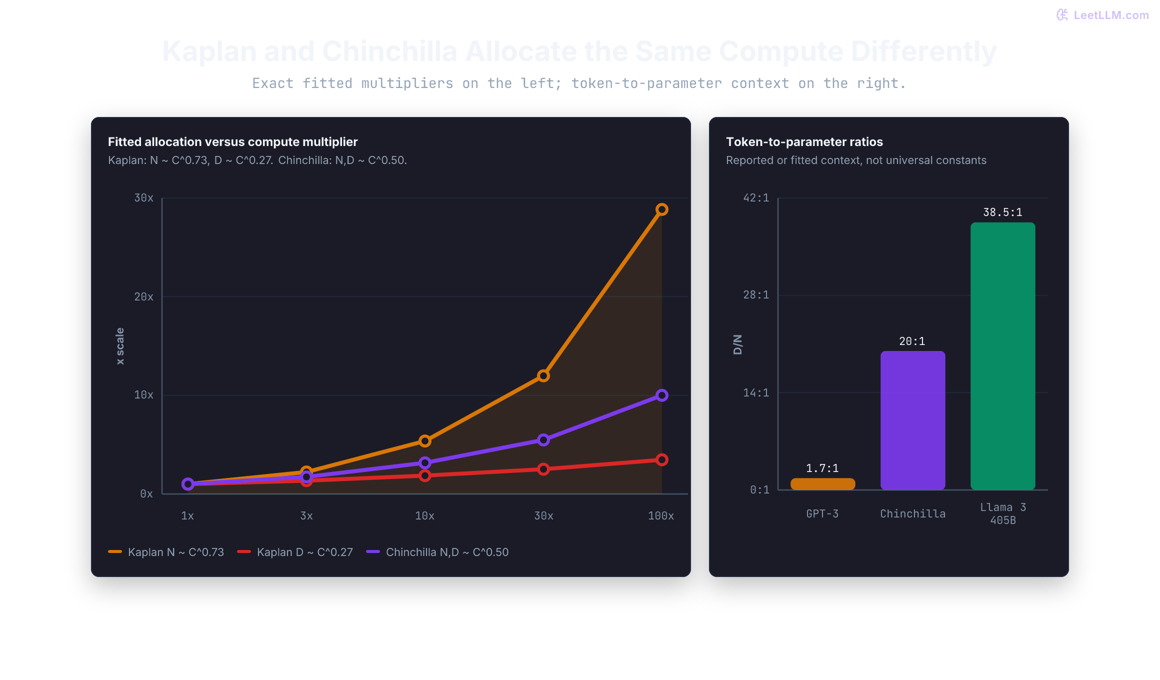 Frontier chart comparing Kaplan and Chinchilla allocation from 1-fold to 100-fold compute. At 100-fold compute, Kaplan reaches 28.84-fold parameters and 3.47-fold tokens, while Chinchilla reaches 10-fold parameters and 10-fold tokens. A companion bar chart shows reported or fitted token-to-parameter ratios of 1.7 for GPT-3, 20 for Chinchilla, and 38.5 for Llama 3 405B.