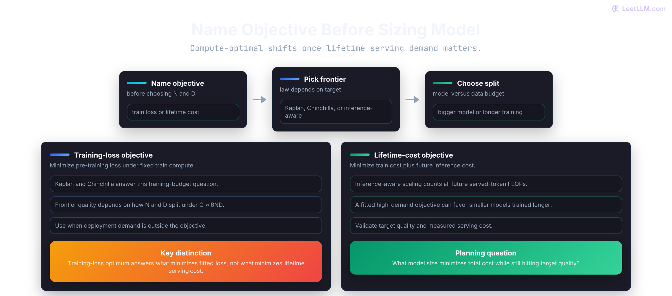 Decision diagram separating fixed training-compute objectives from lifetime-cost objectives, routing Kaplan, Chinchilla, and inference-aware scaling to different model-size choices.