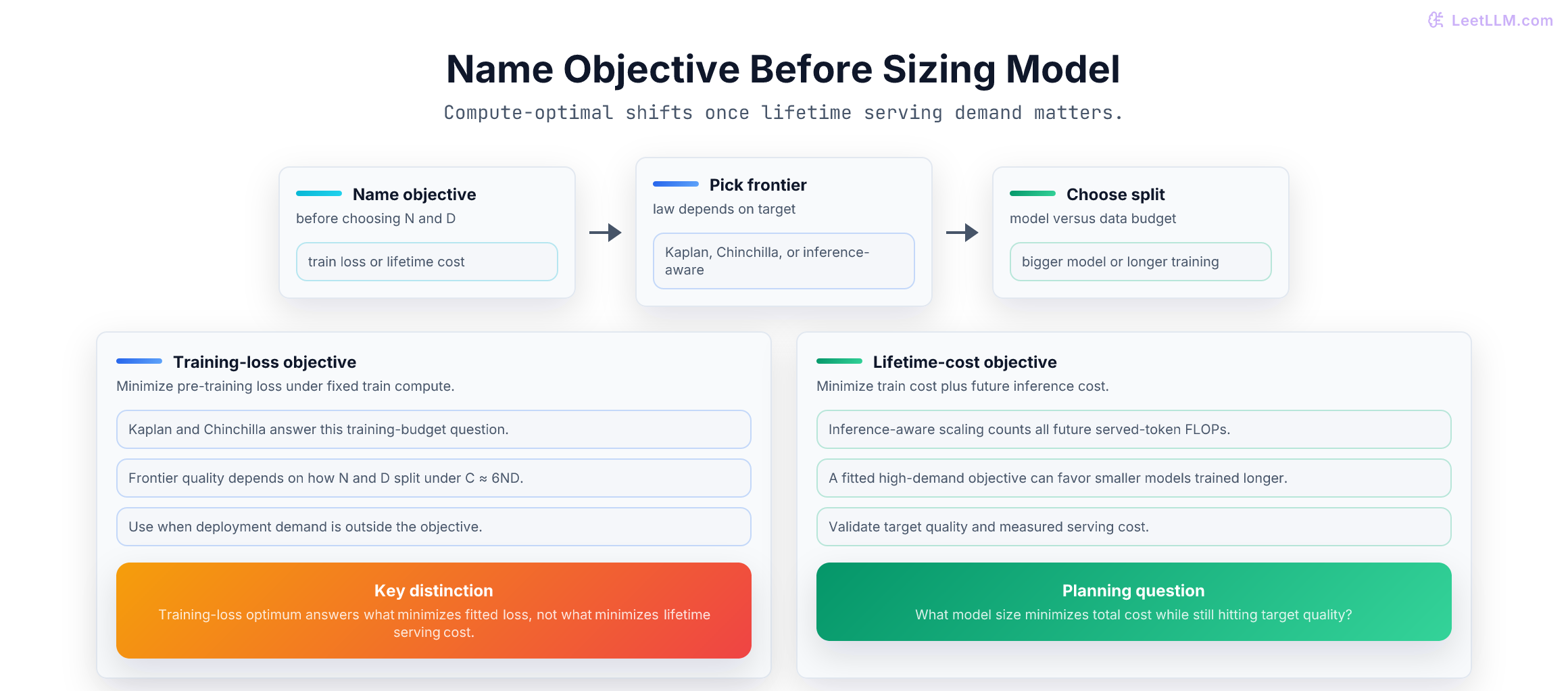 Decision diagram separating fixed training-compute objectives from lifetime-cost objectives, routing Kaplan, Chinchilla, and inference-aware scaling to different model-size choices.