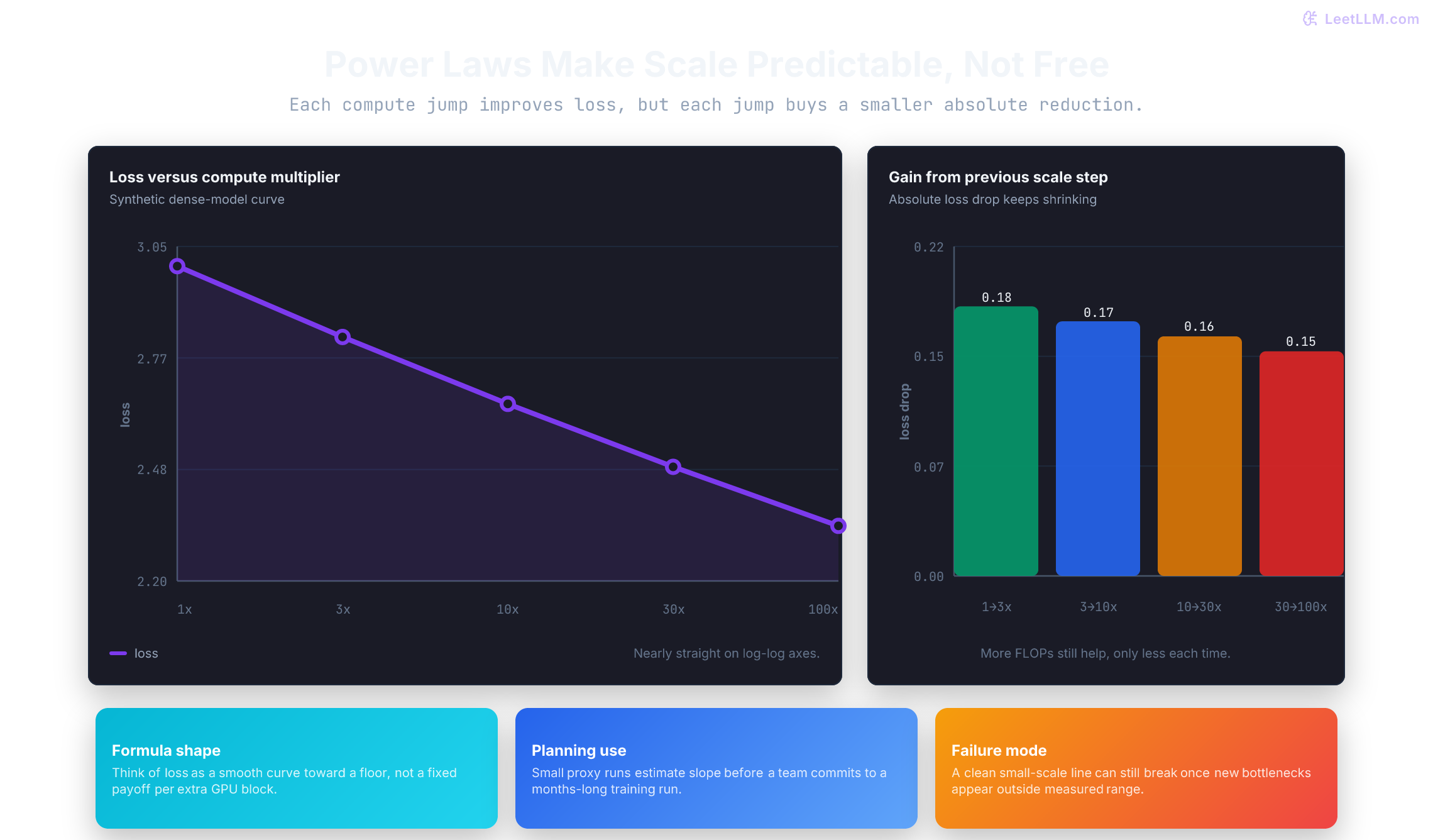Power-law chart showing loss dropping smoothly as compute grows while incremental improvement per 3x compute step shrinks.