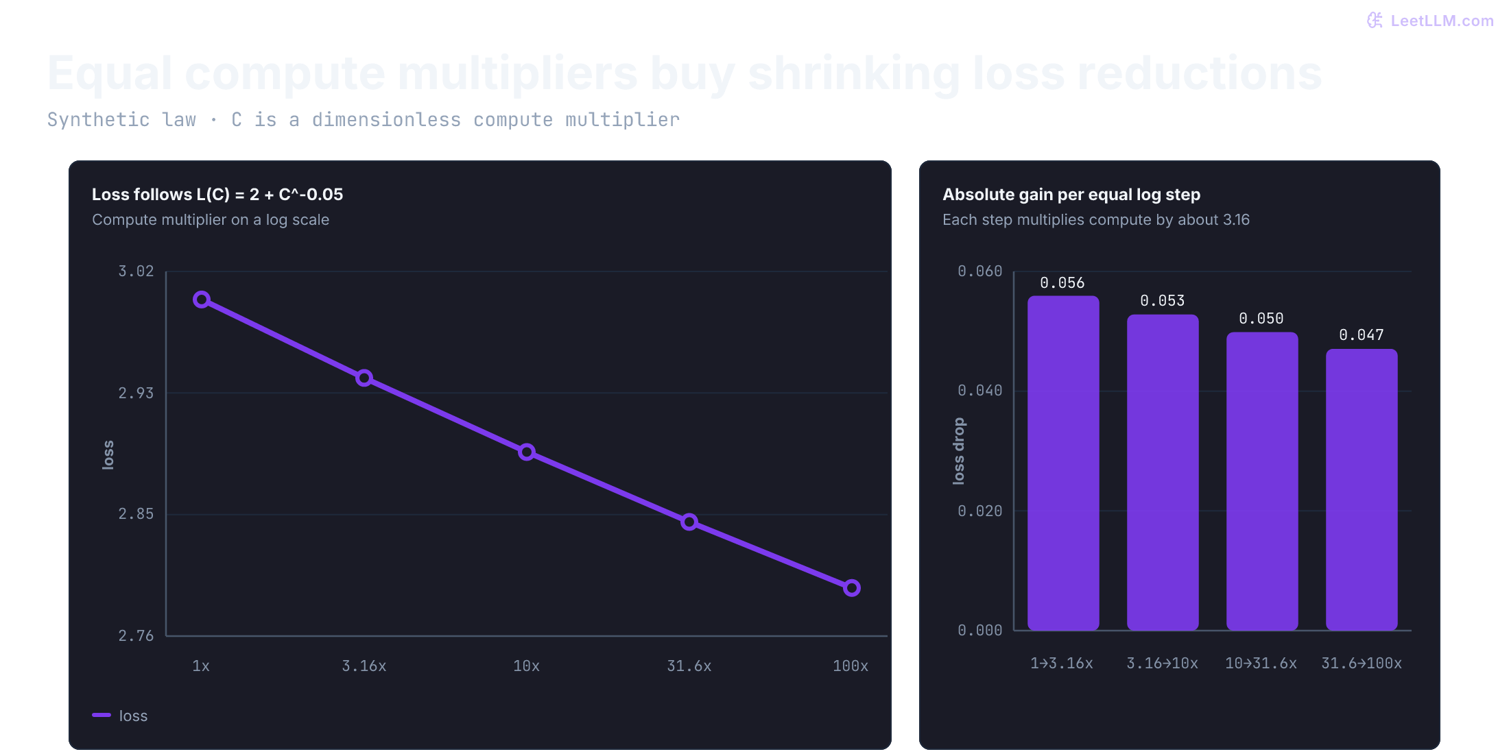 Two exact charts for the synthetic compute law L of C equals 2 plus C to the negative 0.05. Across equal 3.16-fold compute steps from 1 to 100, loss falls from 3.000 to 2.794 while each absolute drop shrinks from 0.056 to 0.047.