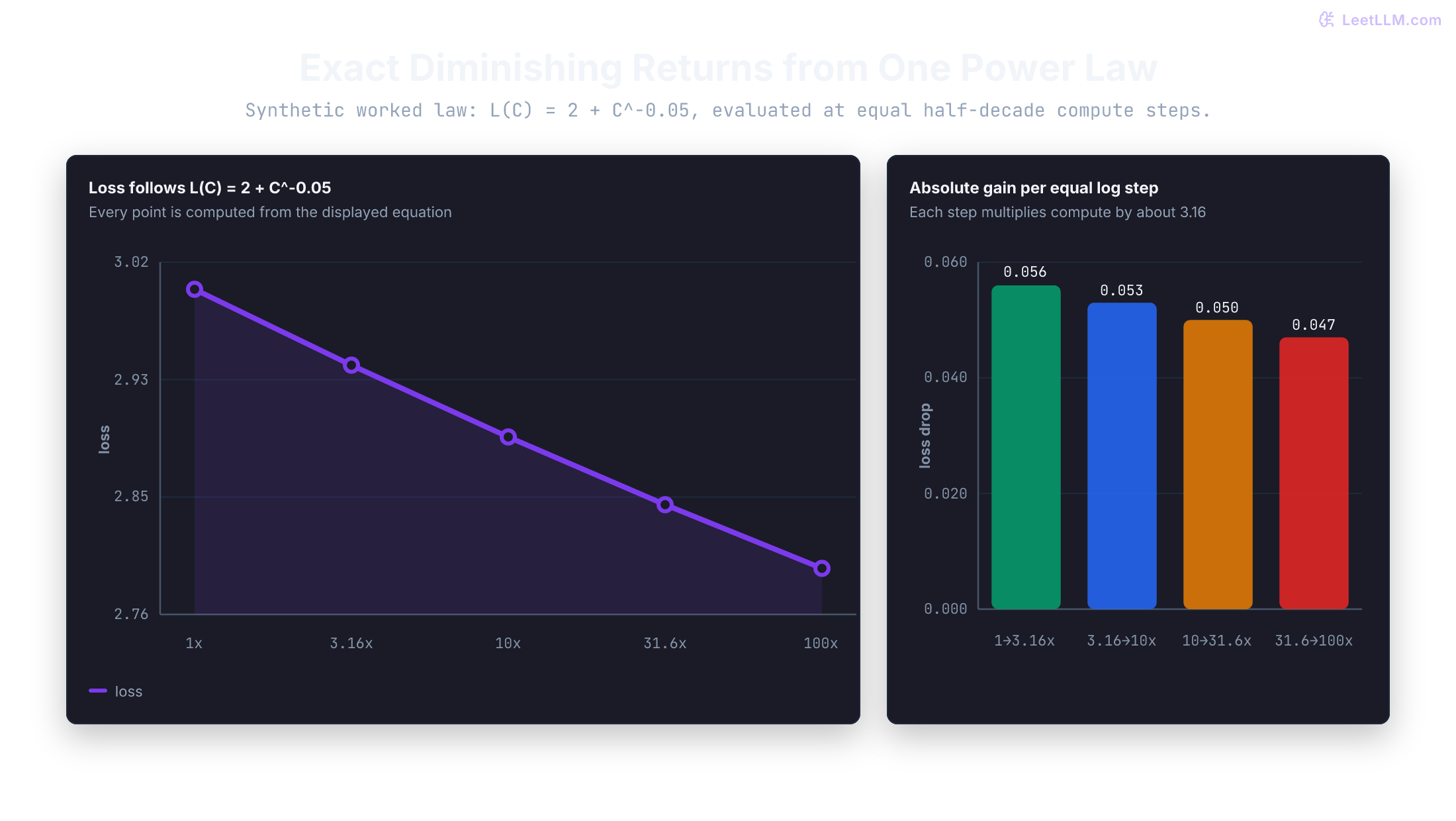 Two exact charts for the synthetic compute law L of C equals 2 plus C to the negative 0.05. Across equal 3.16-fold compute steps from 1 to 100, loss falls from 3.000 to 2.794 while each absolute drop shrinks from 0.056 to 0.047.
