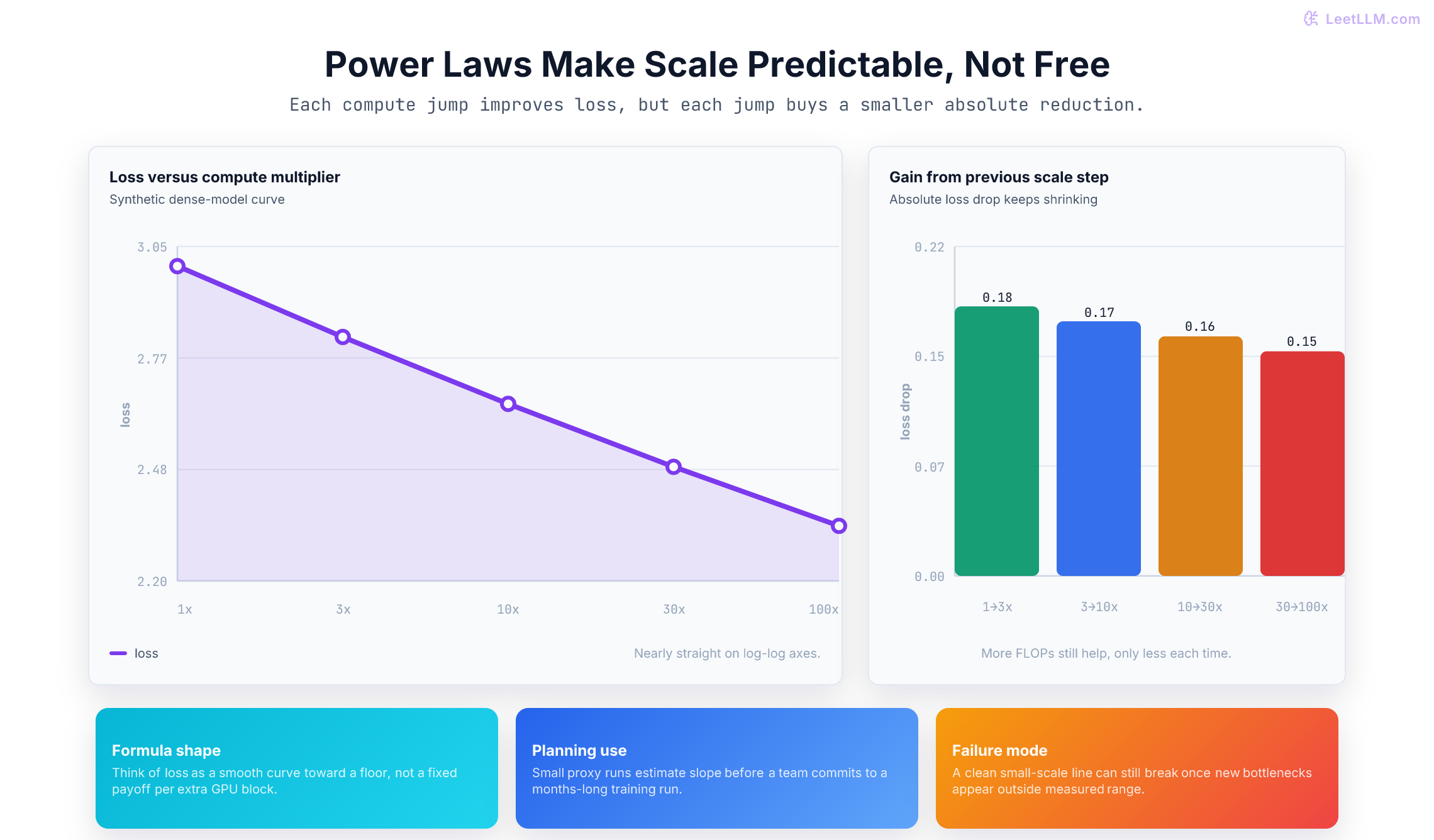 Power-law chart showing loss dropping smoothly as compute grows while incremental improvement per 3x compute step shrinks.