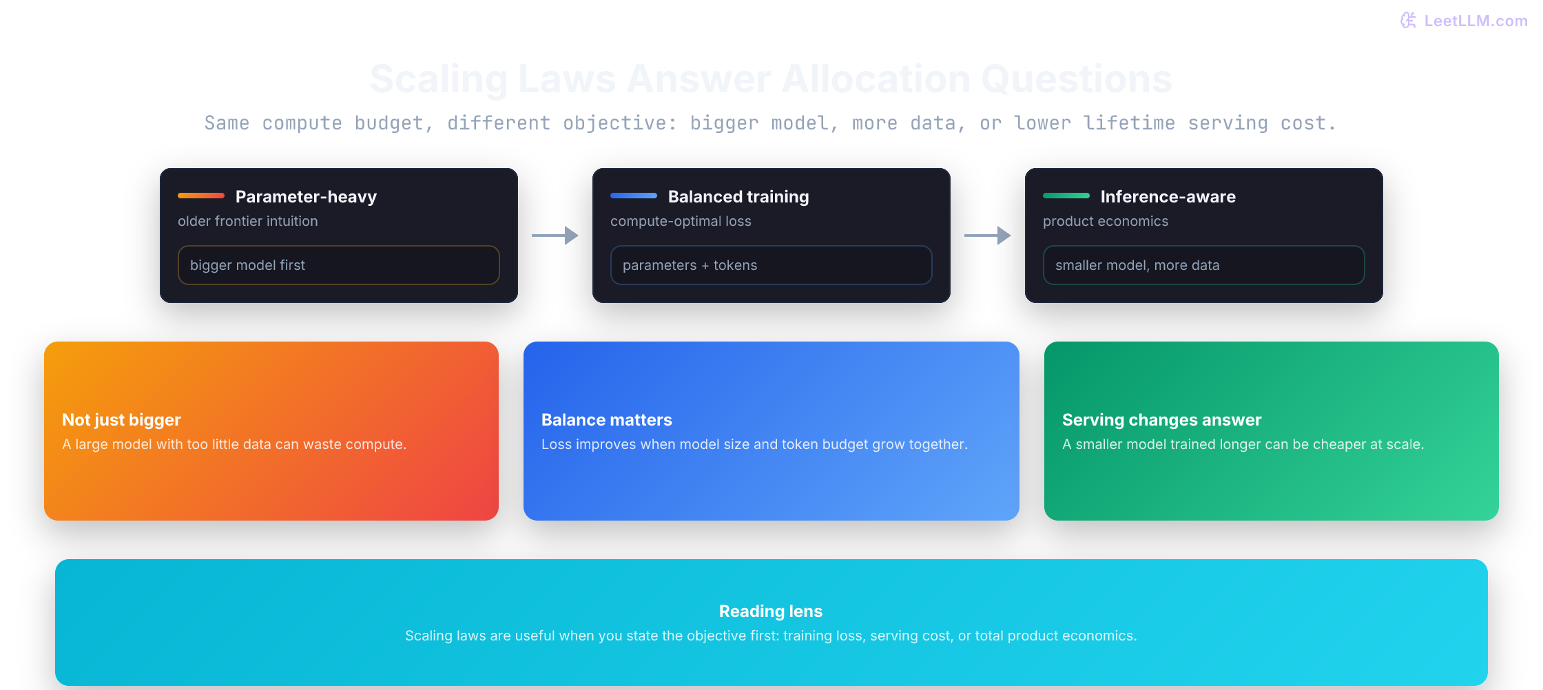 Scaling-law planning lens showing objective shift from bigger models to balanced data to inference-aware economics.