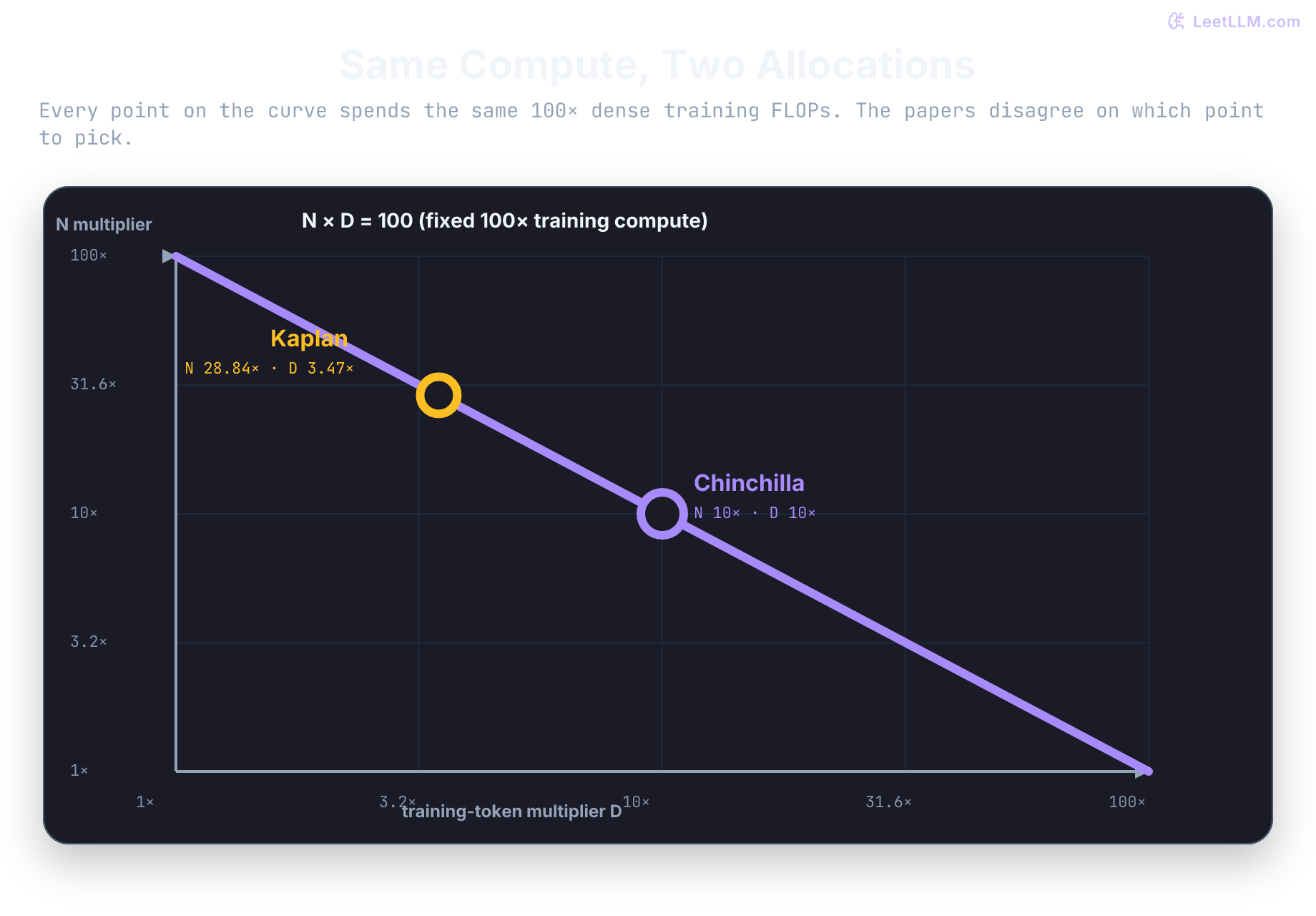 Log-log allocation plot for a 100-fold dense-training compute increase. The fixed-compute curve N times D equals 100 marks Kaplan at 28.84-fold parameters and 3.47-fold tokens and Chinchilla at 10-fold parameters and 10-fold tokens. A separate lifetime-cost objective adds served-token compute and points toward smaller models trained on more data as demand rises.