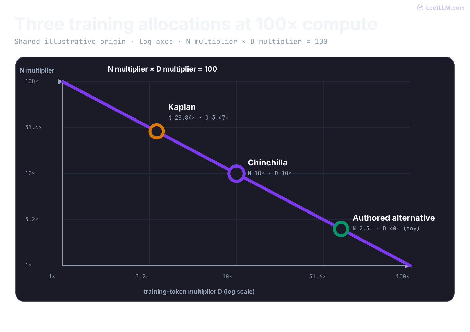 Log-log plot relative to a shared illustrative origin. At 100-fold dense-training compute, the parameter multiplier times the token multiplier equals 100. Kaplan allocates 28.84-fold parameters and 3.47-fold tokens; Chinchilla allocates 10-fold to each. An authored alternative allocates 2.5-fold parameters and 40-fold tokens, without claiming an empirical or inference-optimal result.