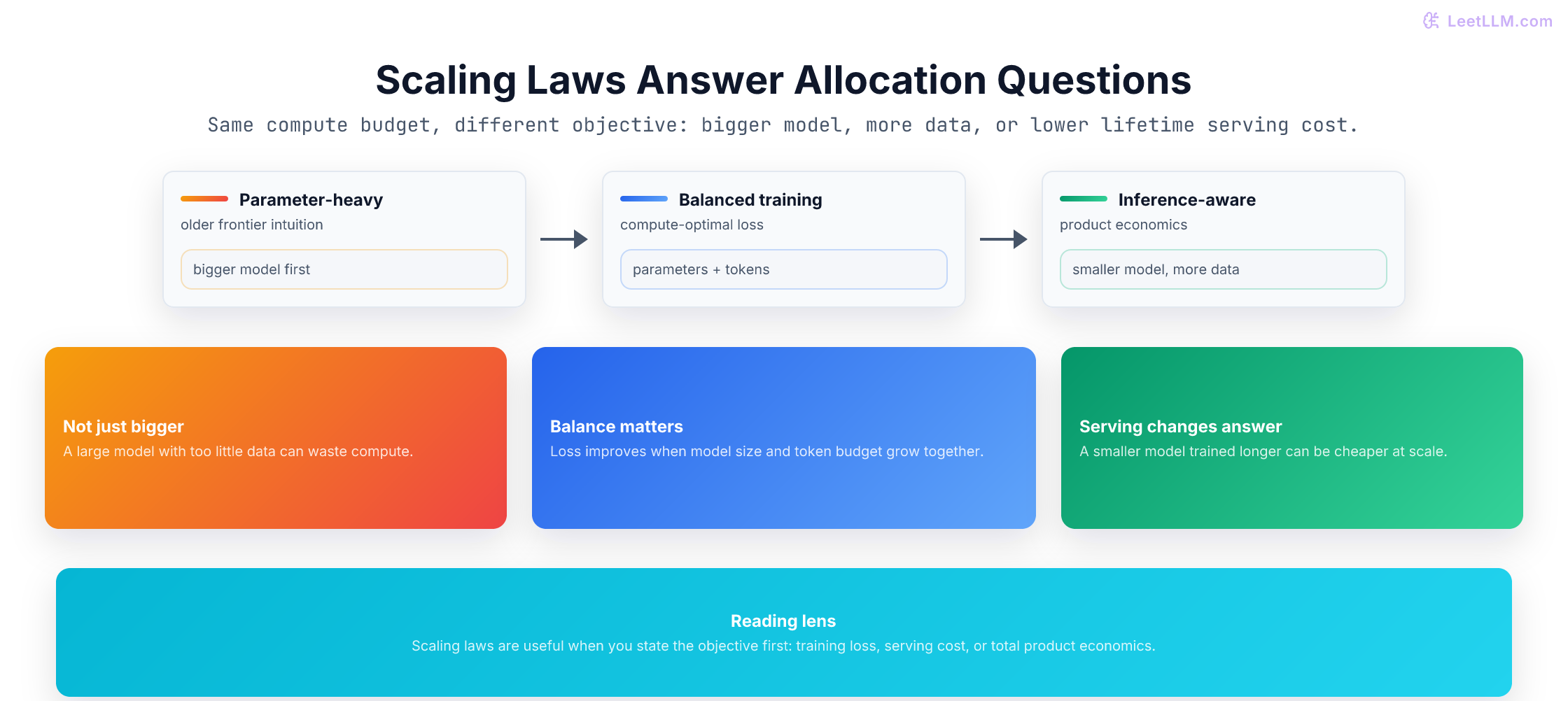 Scaling-law planning lens showing objective shift from bigger models to balanced data to inference-aware economics.
