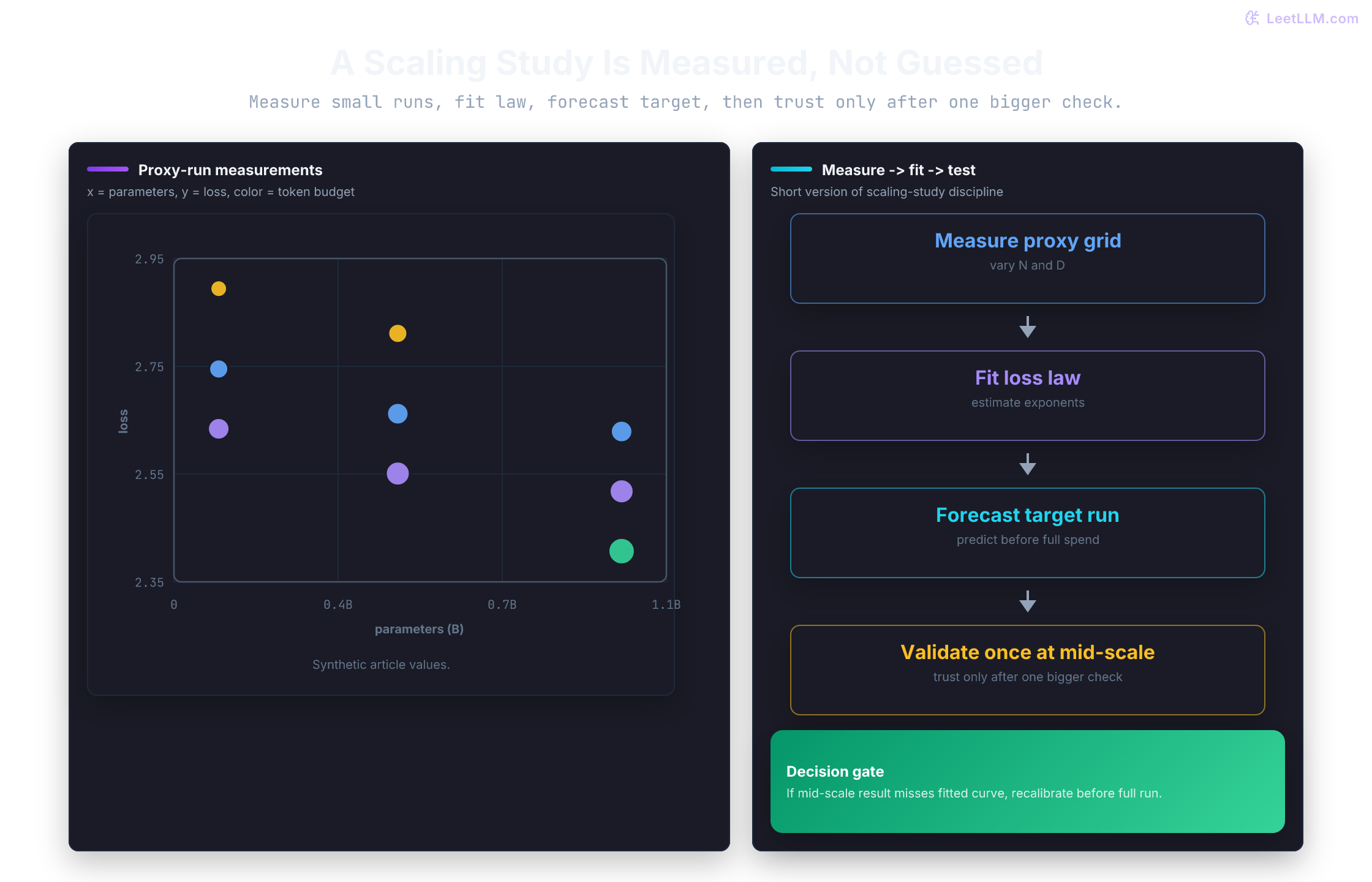 Scaling study illustration with proxy-run scatter plot, four-step fit workflow, predicted 70B target loss, and a mid-scale validation gate before full training.
