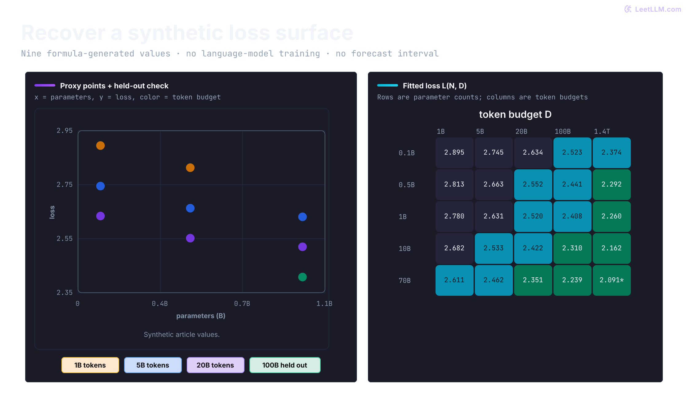 Scaling study visual pairing eight formula-generated fit points and one 1-billion-parameter, 100-billion-token held-out check with the synthetic loss surface L equals 1.10 plus 2.80 over N to the 0.070 plus 7.80 over D to the 0.098. The heatmap evaluates that law across a wider grid and marks the 70-billion-parameter, 1.4-trillion-token cell as a 2.091 forecast.