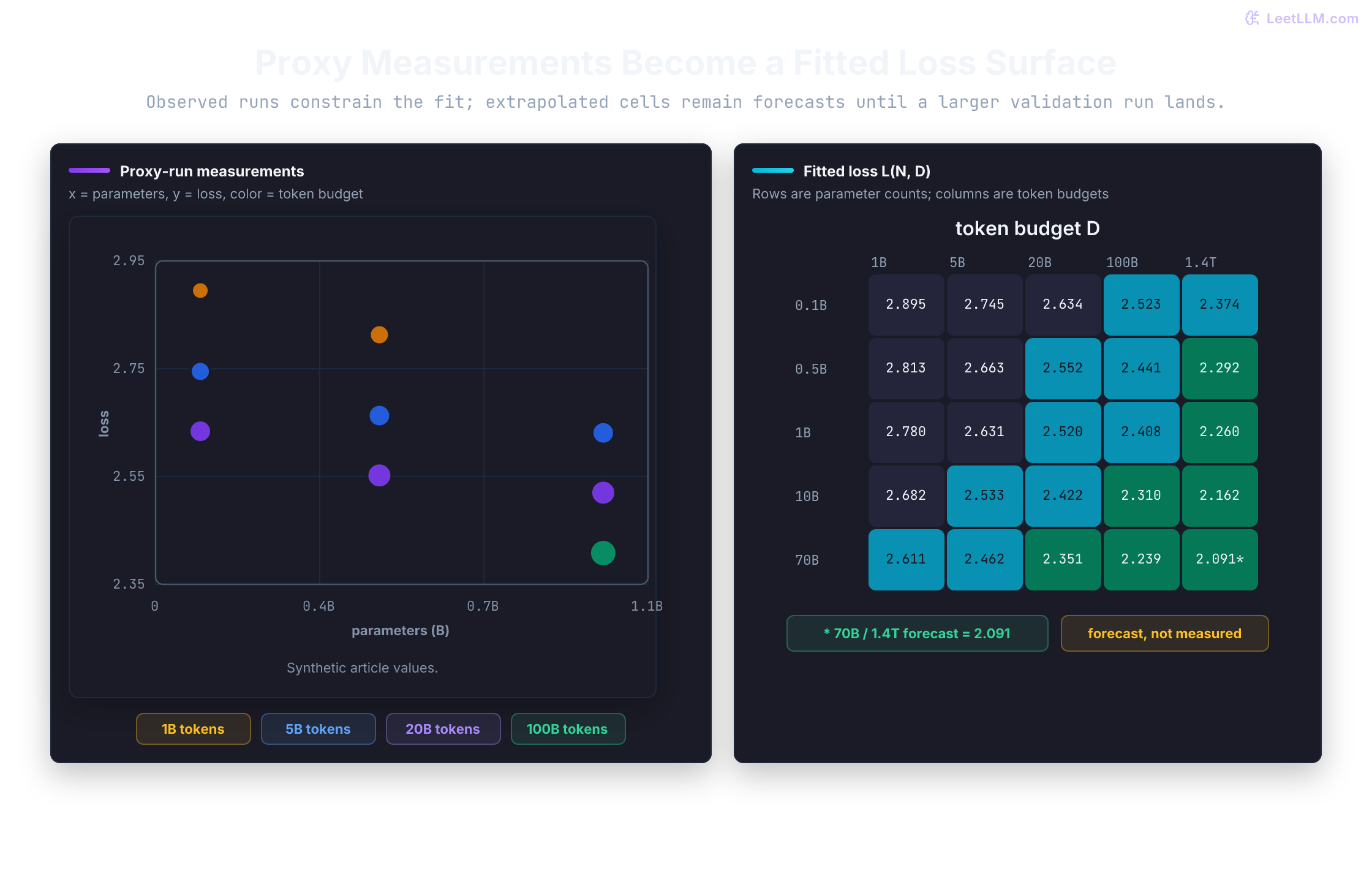 Scaling study visual pairing nine synthetic proxy-run measurements with the fitted loss surface from L equals E plus A over N to alpha plus B over D to beta. The heatmap reproduces measured cells and extrapolates through 70 billion parameters and 1.4 trillion tokens, where the fitted forecast is 2.088 loss.