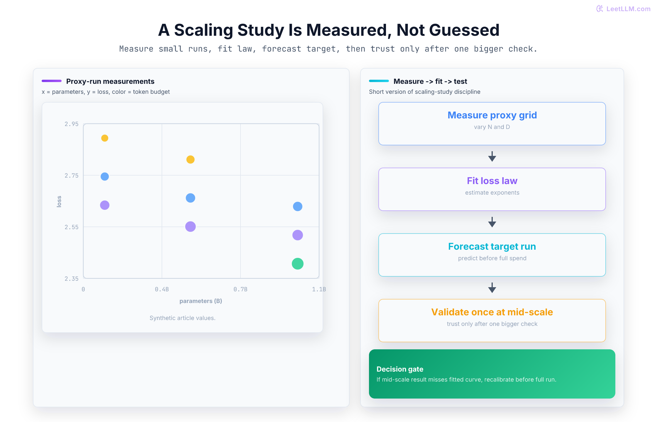 Scaling study illustration with proxy-run scatter plot, four-step fit workflow, predicted 70B target loss, and a mid-scale validation gate before full training.
