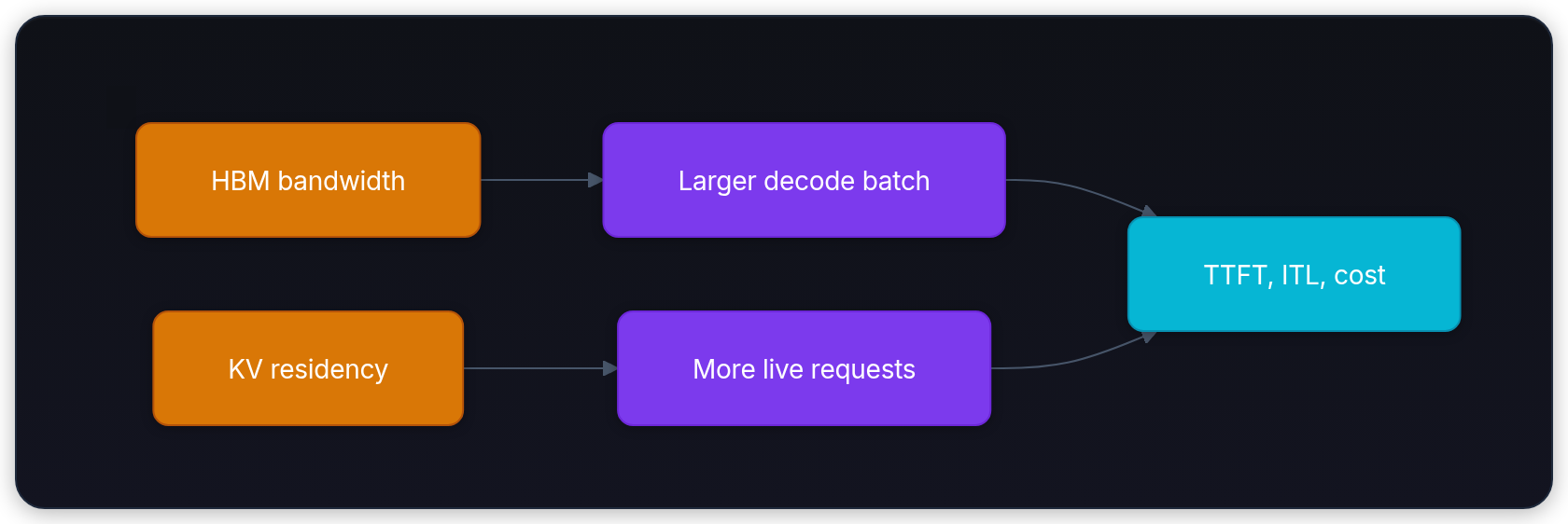 Diagram showing HBM bandwidth, Larger decode batch, KV residency, and More live requests.