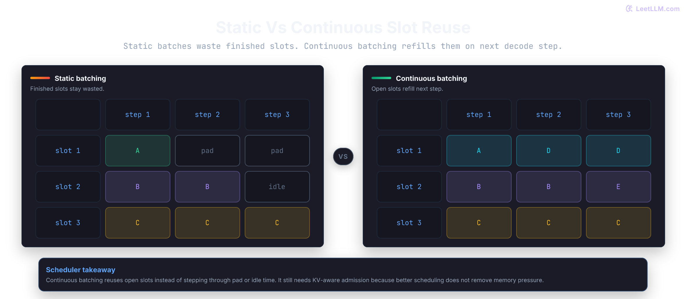 Static versus continuous batching timeline showing static batches wasting finished slots as padding while continuous batching admits new requests after each decode step.
