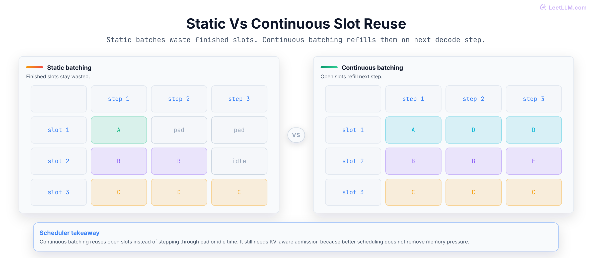 Static versus continuous batching timeline showing static batches wasting finished slots as padding while continuous batching admits new requests after each decode step.