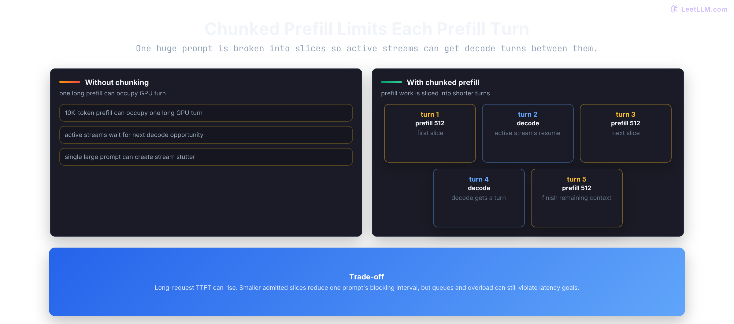 Chunked prefill timeline showing a long prompt split into chunks that provide decode scheduling opportunities between admitted prefill slices.