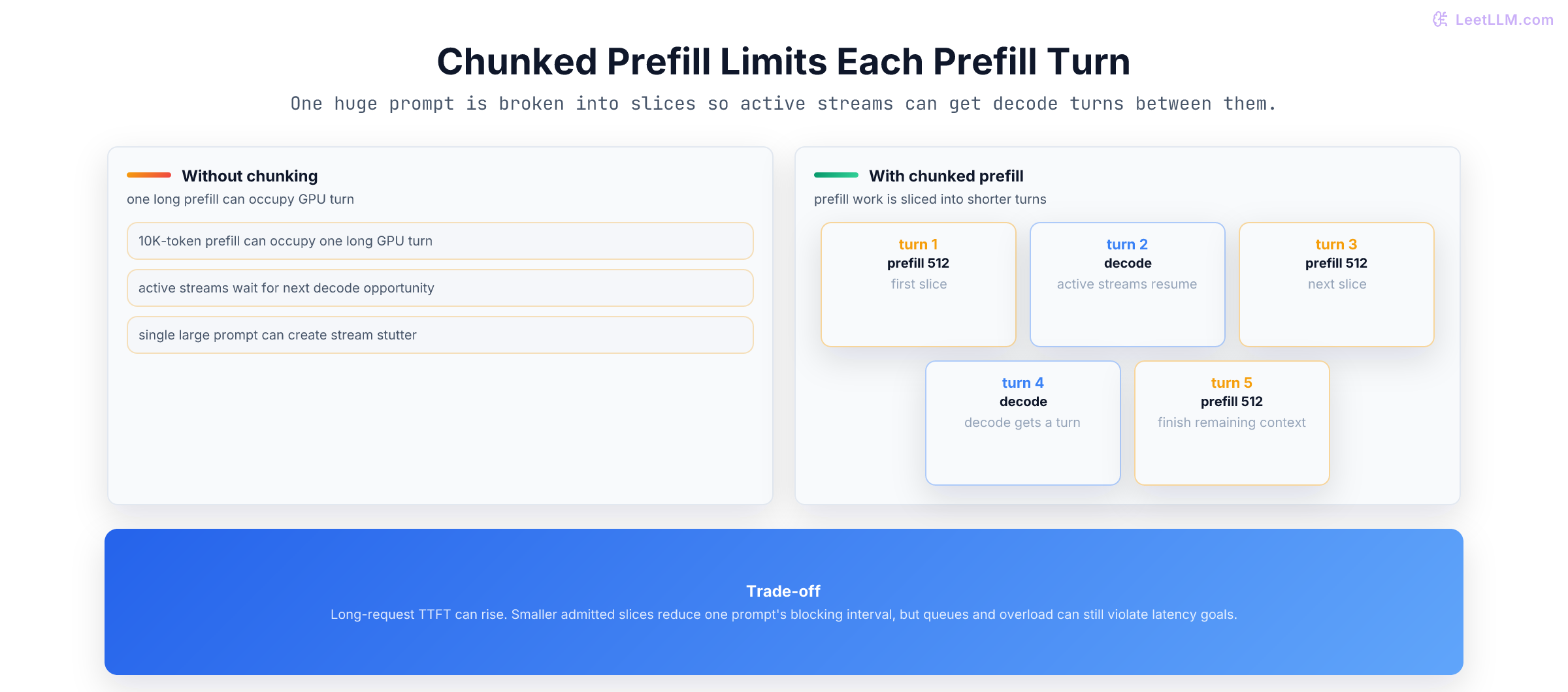 Chunked prefill timeline showing a long prompt split into chunks that provide decode scheduling opportunities between admitted prefill slices.