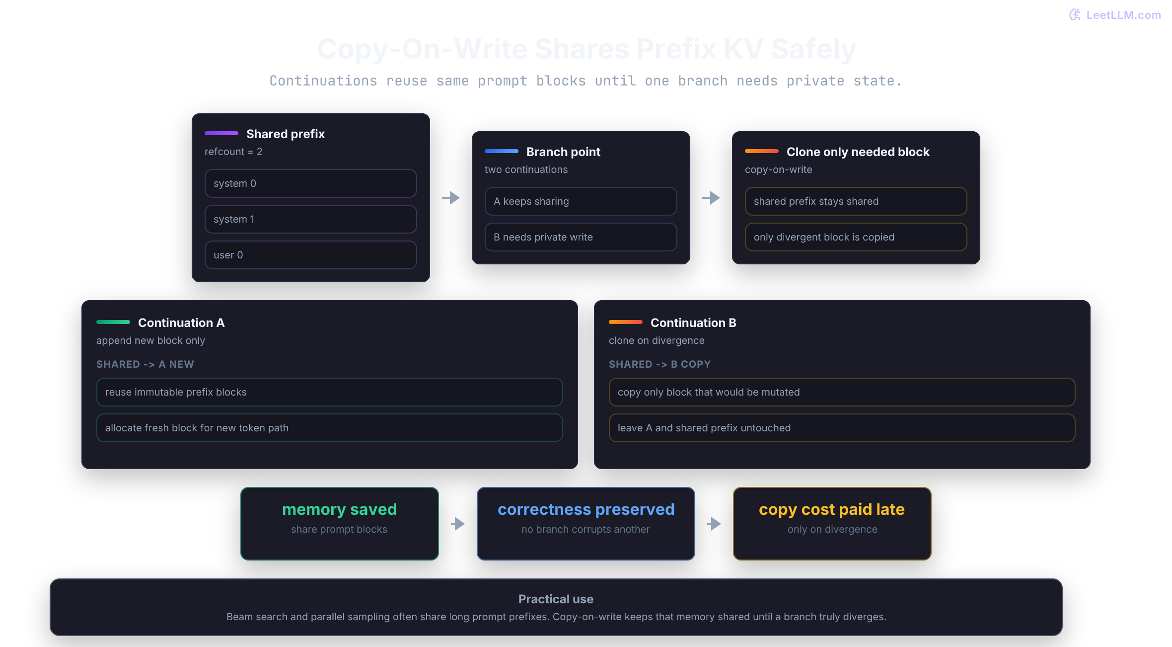 Copy-on-write KV cache diagram showing two continuations sharing prefix blocks until one branch diverges and allocates a private block.